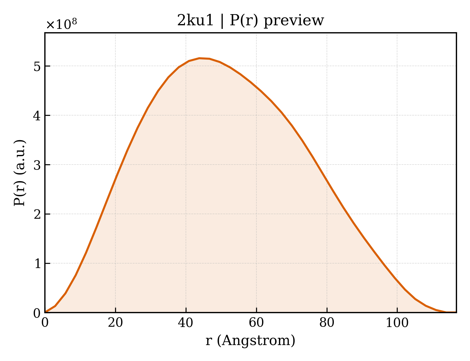P(r) distribution for 2ku1