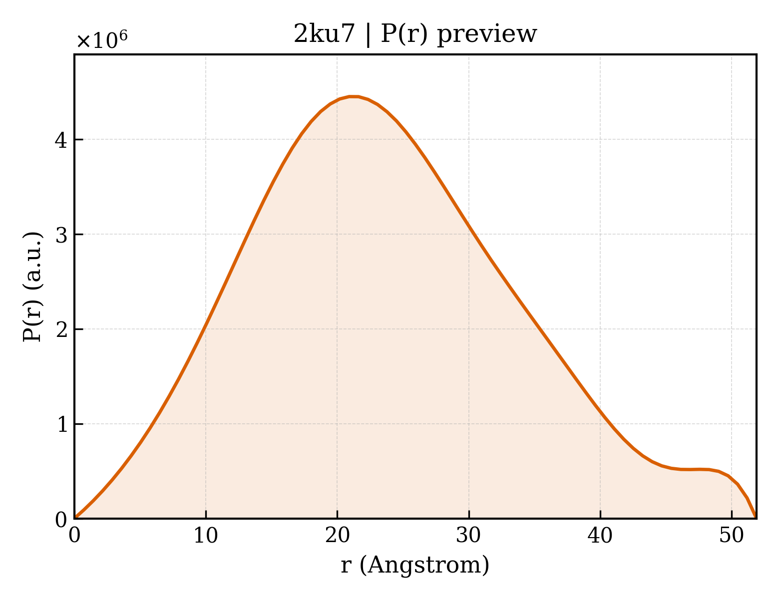 P(r) distribution for 2ku7