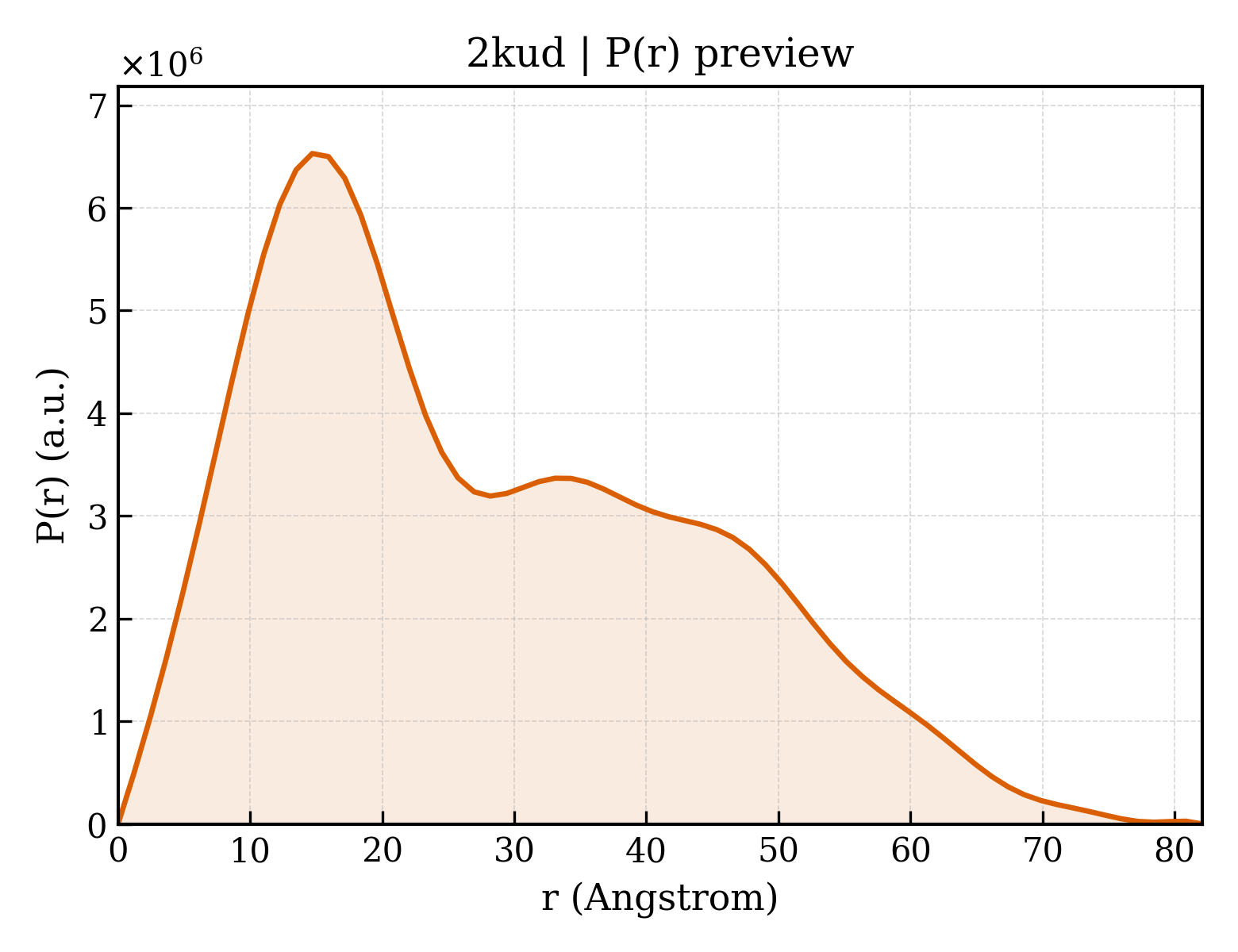 P(r) distribution for 2kud