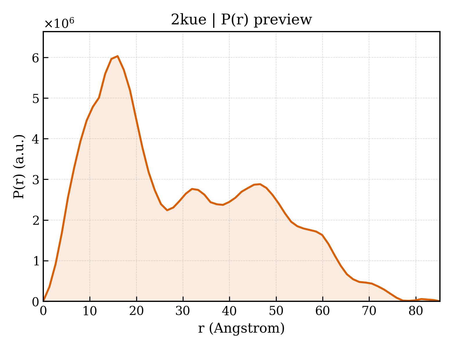 P(r) distribution for 2kue