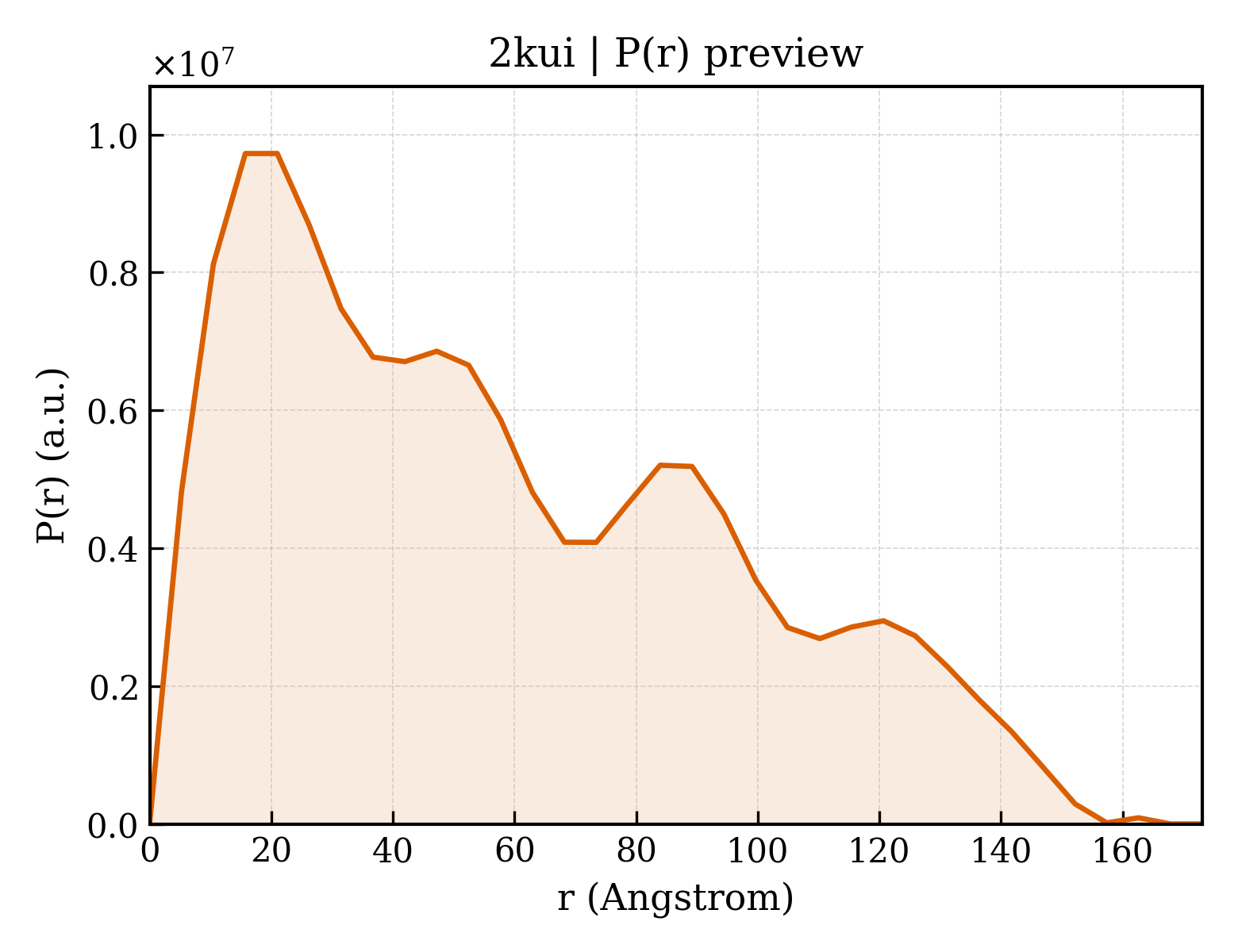 P(r) distribution for 2kui