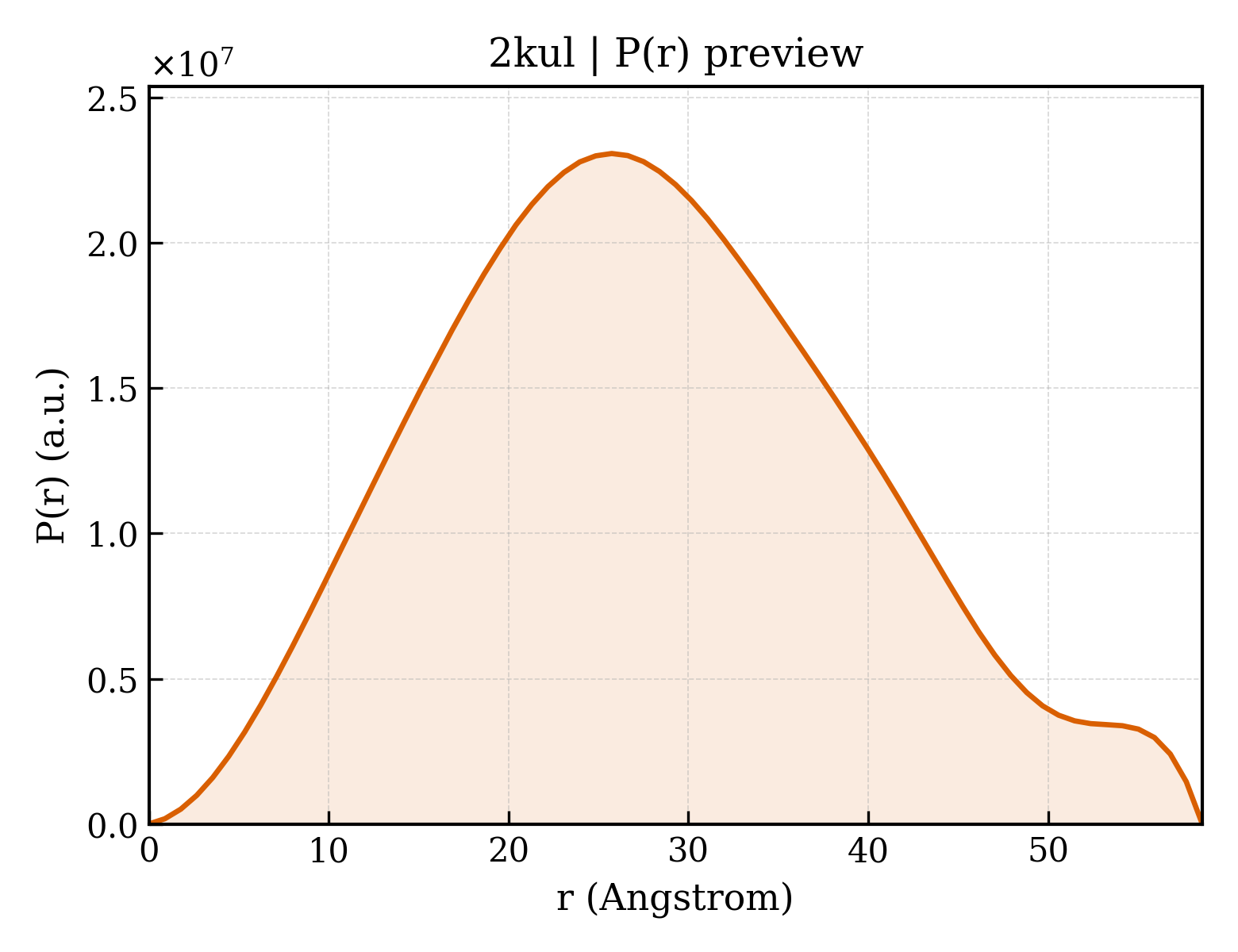 P(r) distribution for 2kul