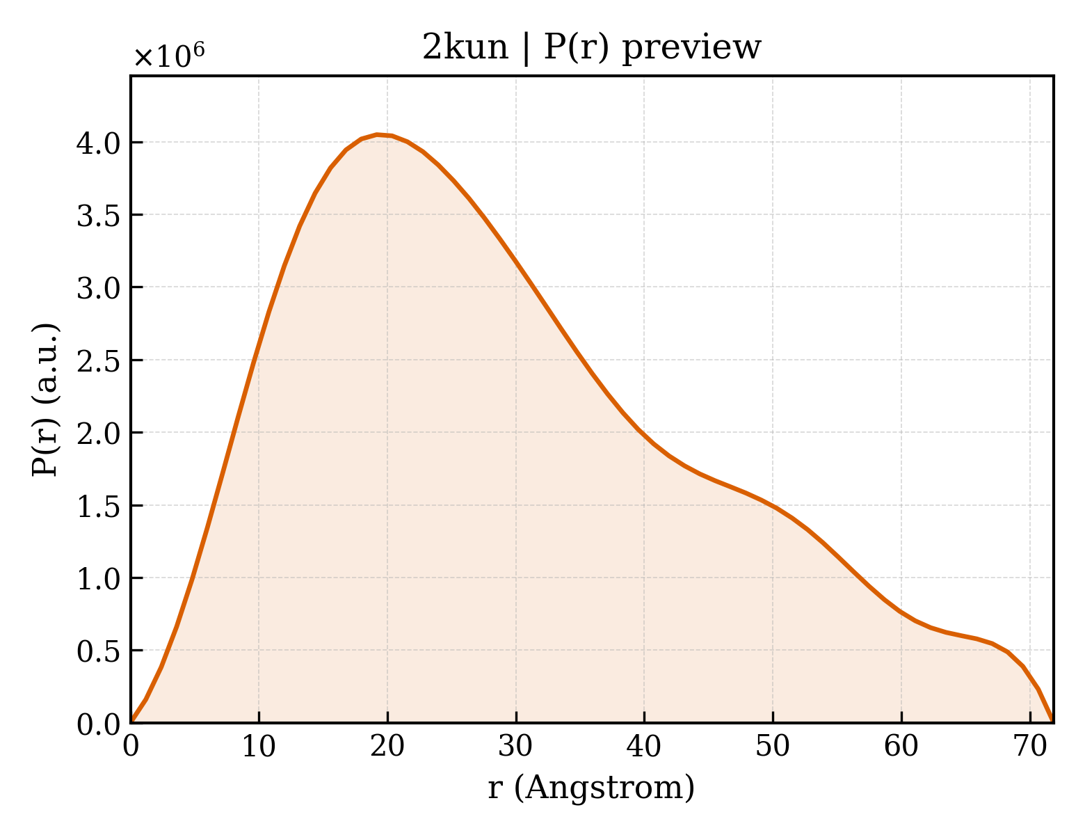 P(r) distribution for 2kun
