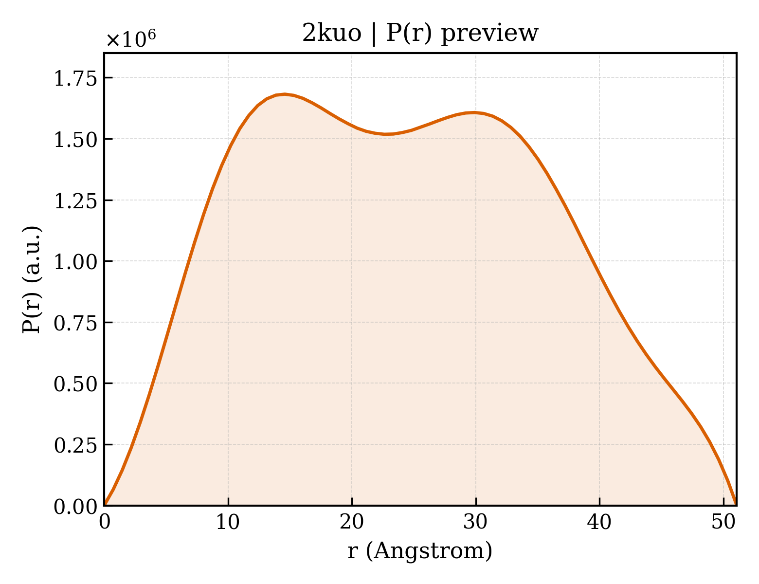 P(r) distribution for 2kuo