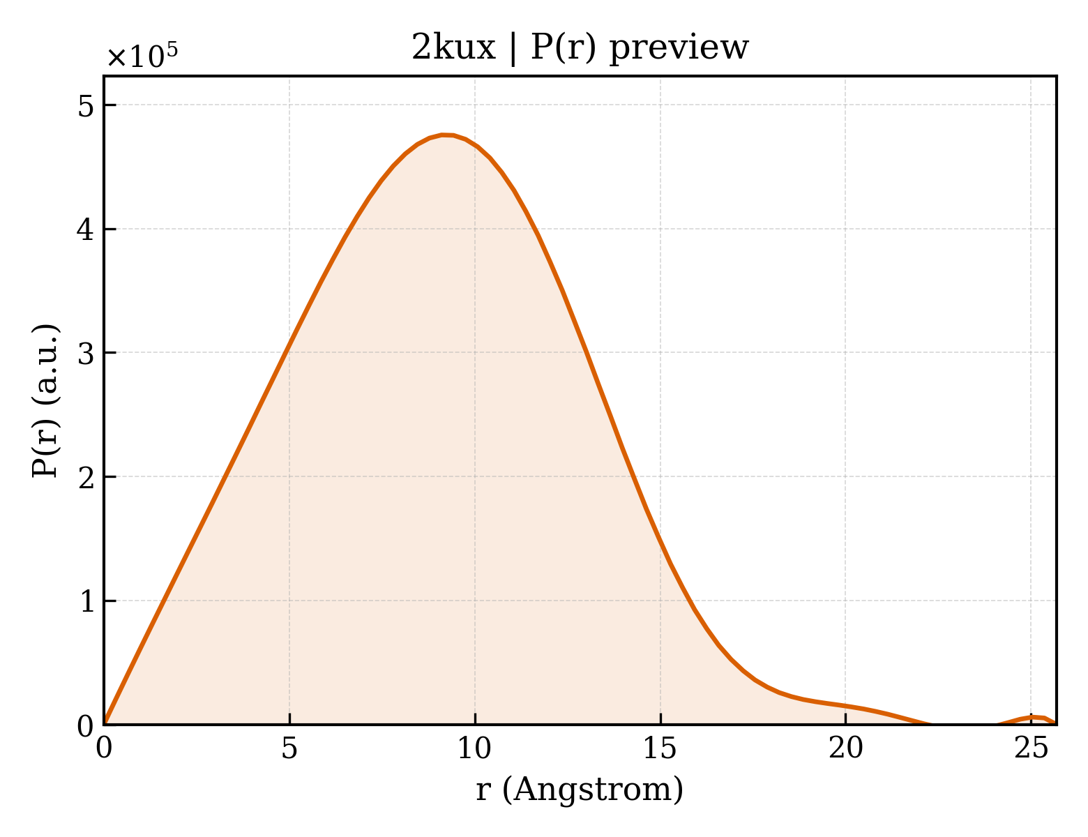 P(r) distribution for 2kux