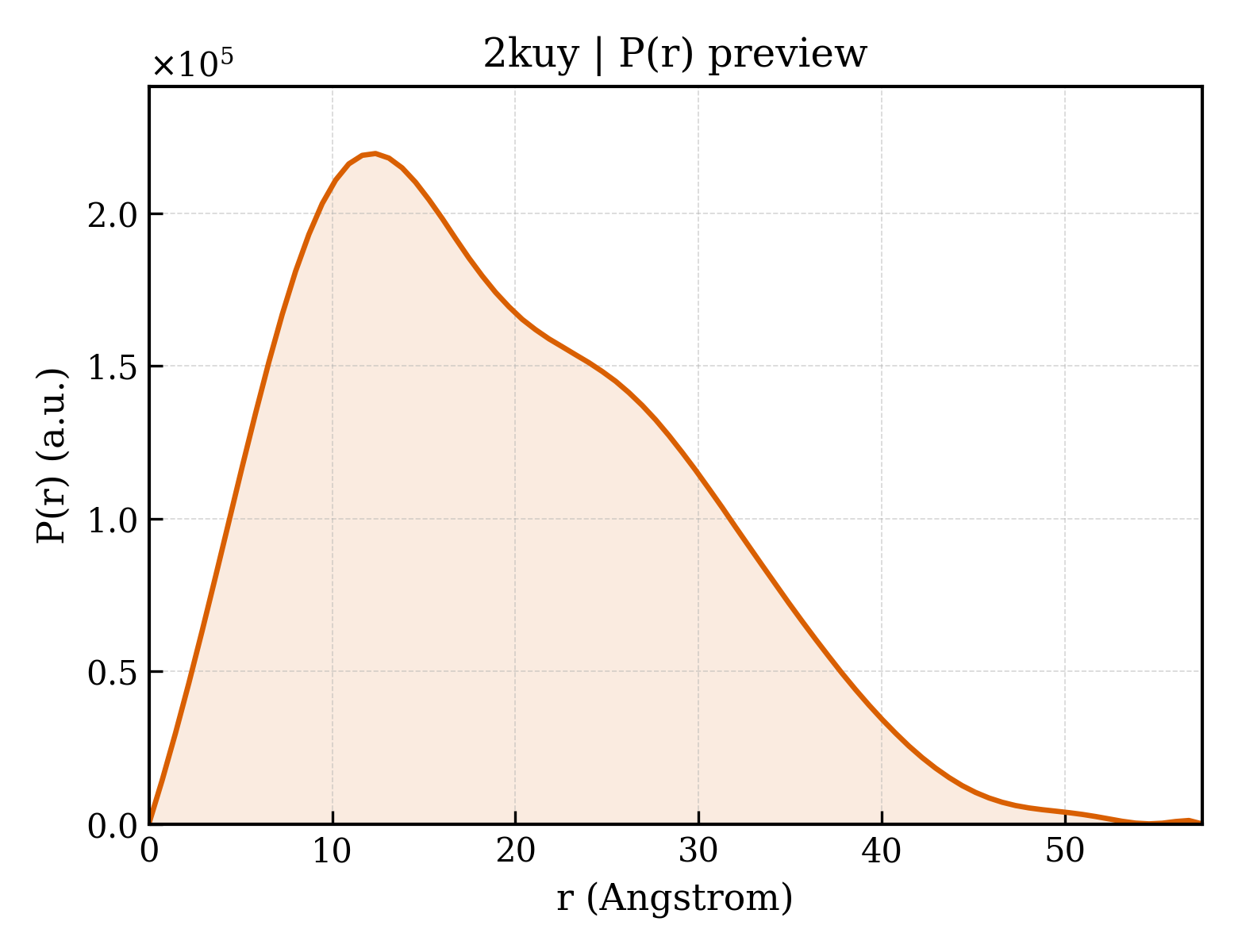 P(r) distribution for 2kuy
