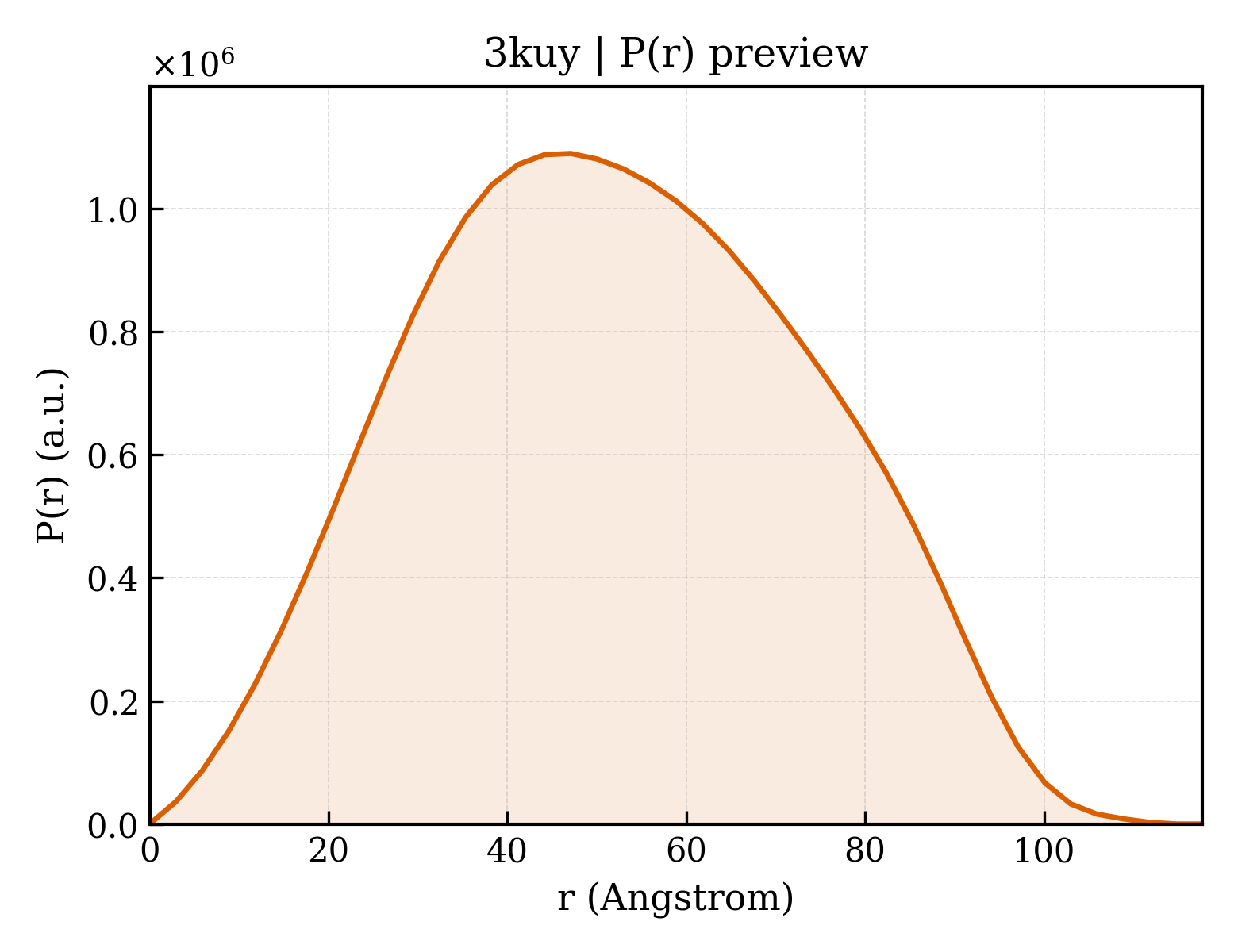 P(r) distribution for 3kuy