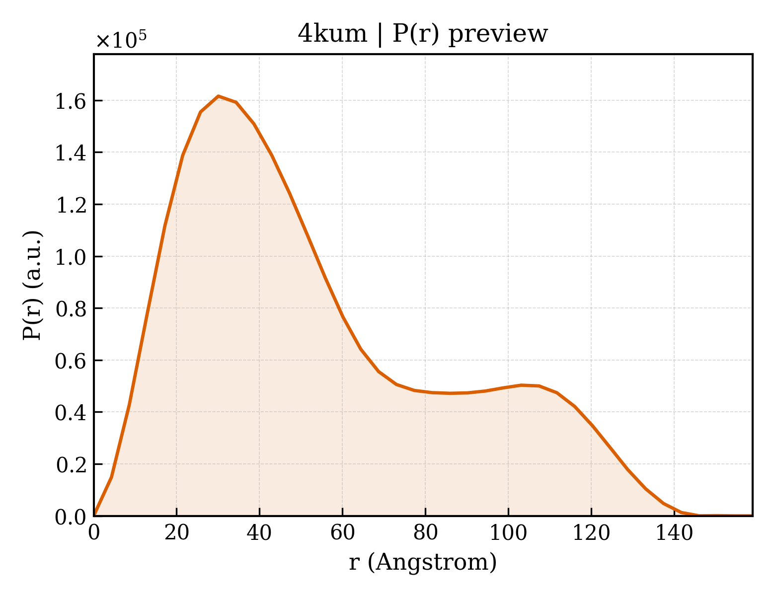 P(r) distribution for 4kum