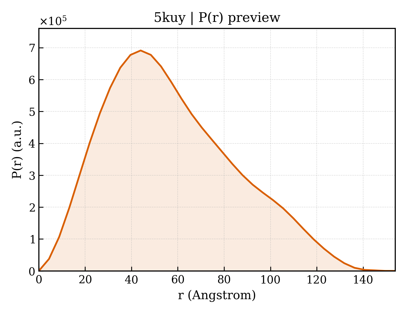 P(r) distribution for 5kuy