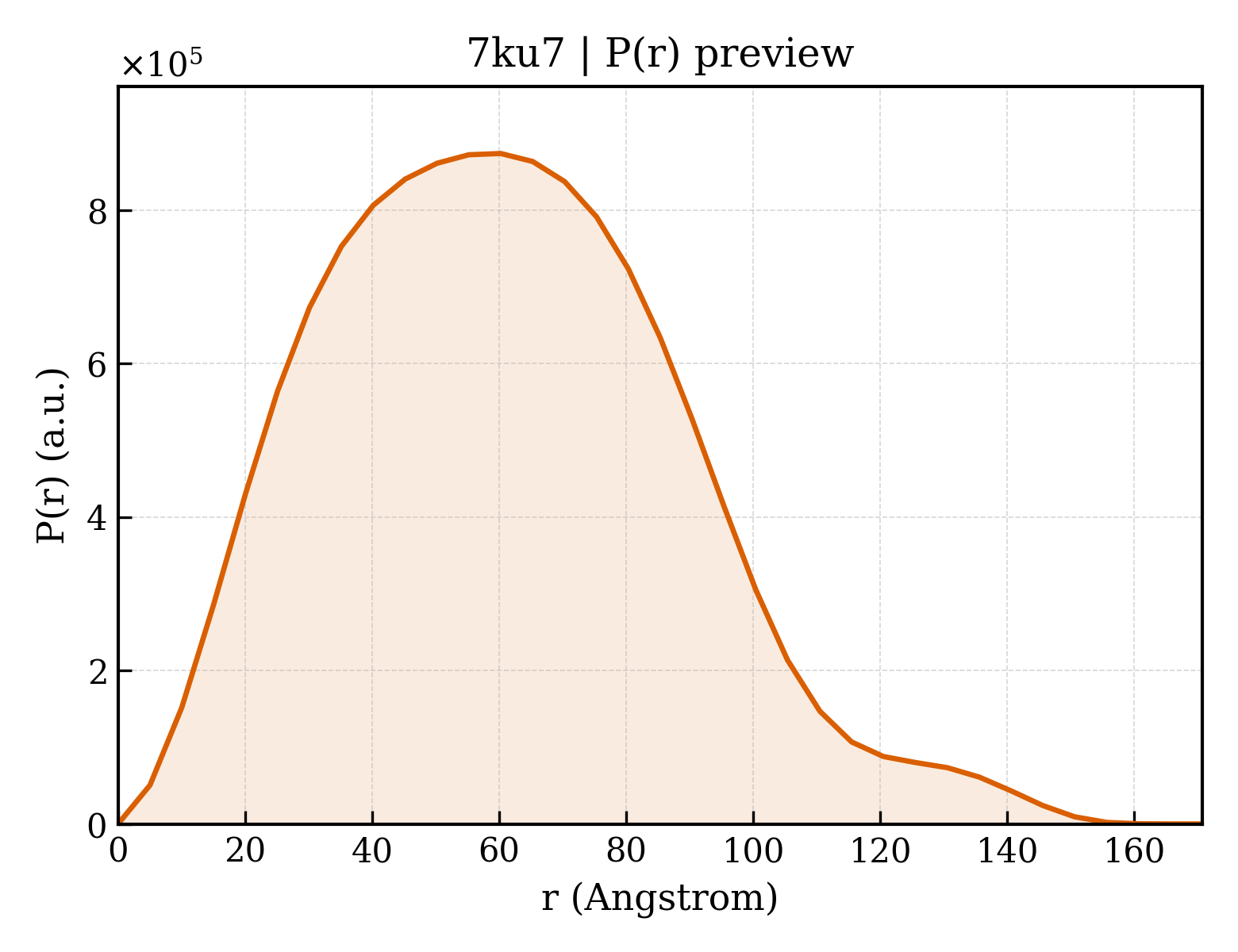 P(r) distribution for 7ku7