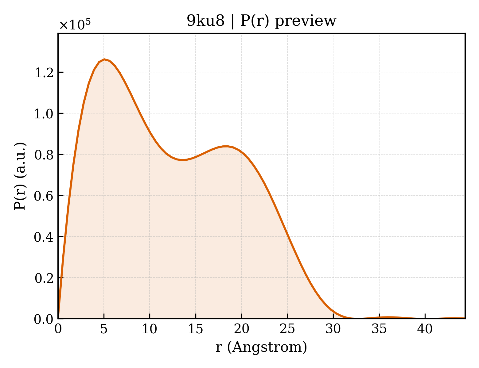 P(r) distribution for 9ku8