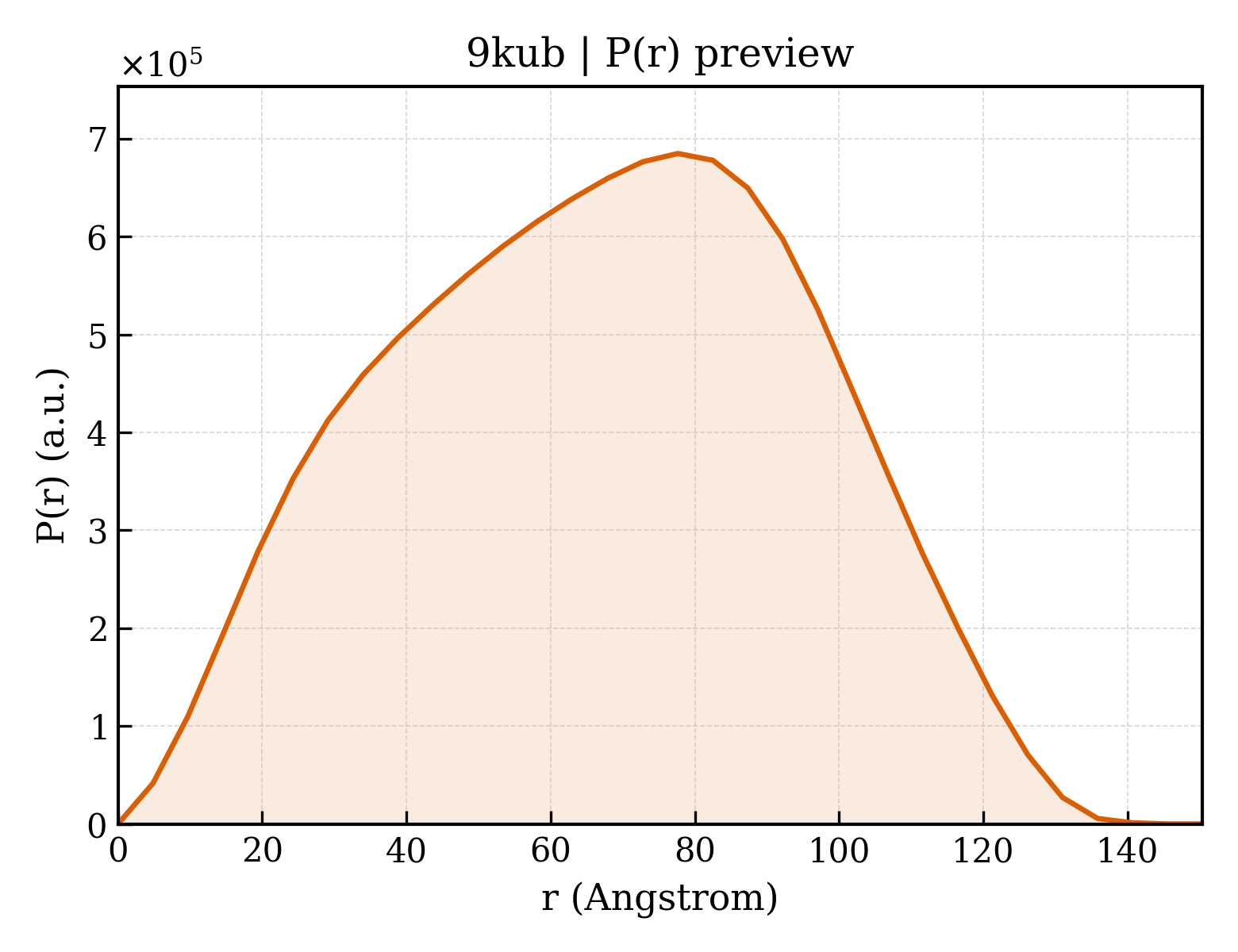 P(r) distribution for 9kub