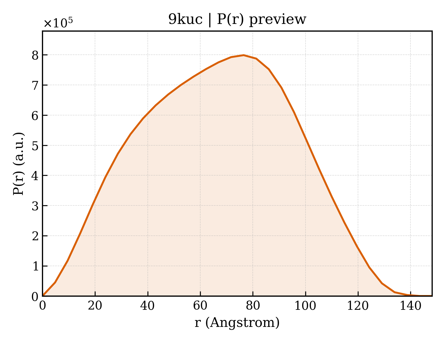 P(r) distribution for 9kuc