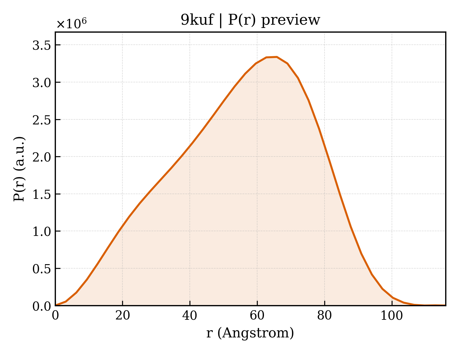 P(r) distribution for 9kuf