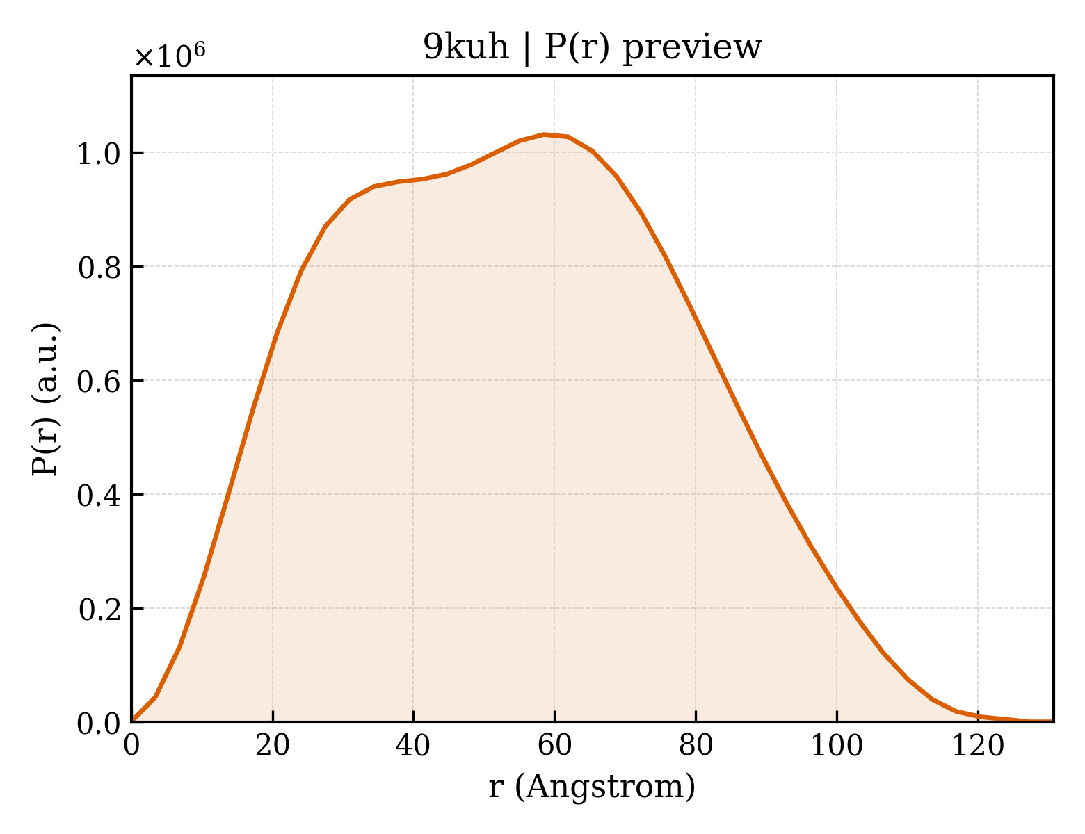 P(r) distribution for 9kuh