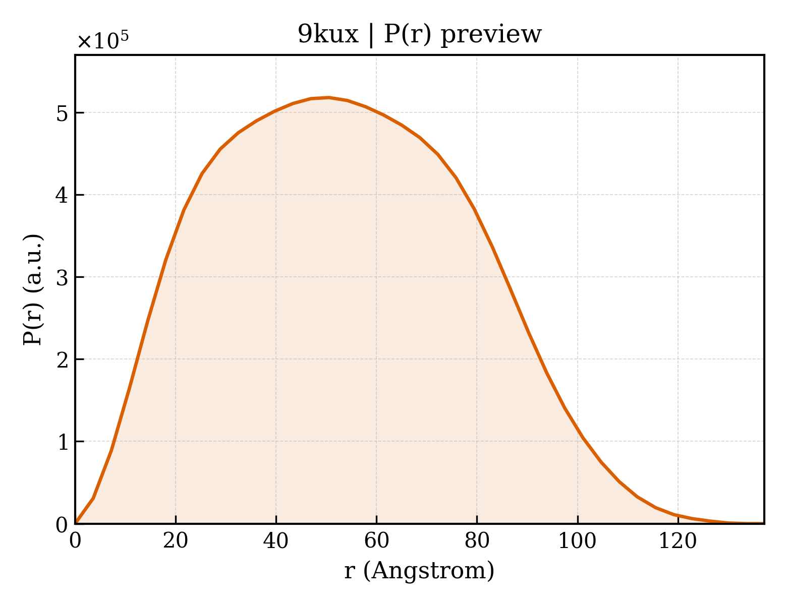 P(r) distribution for 9kux
