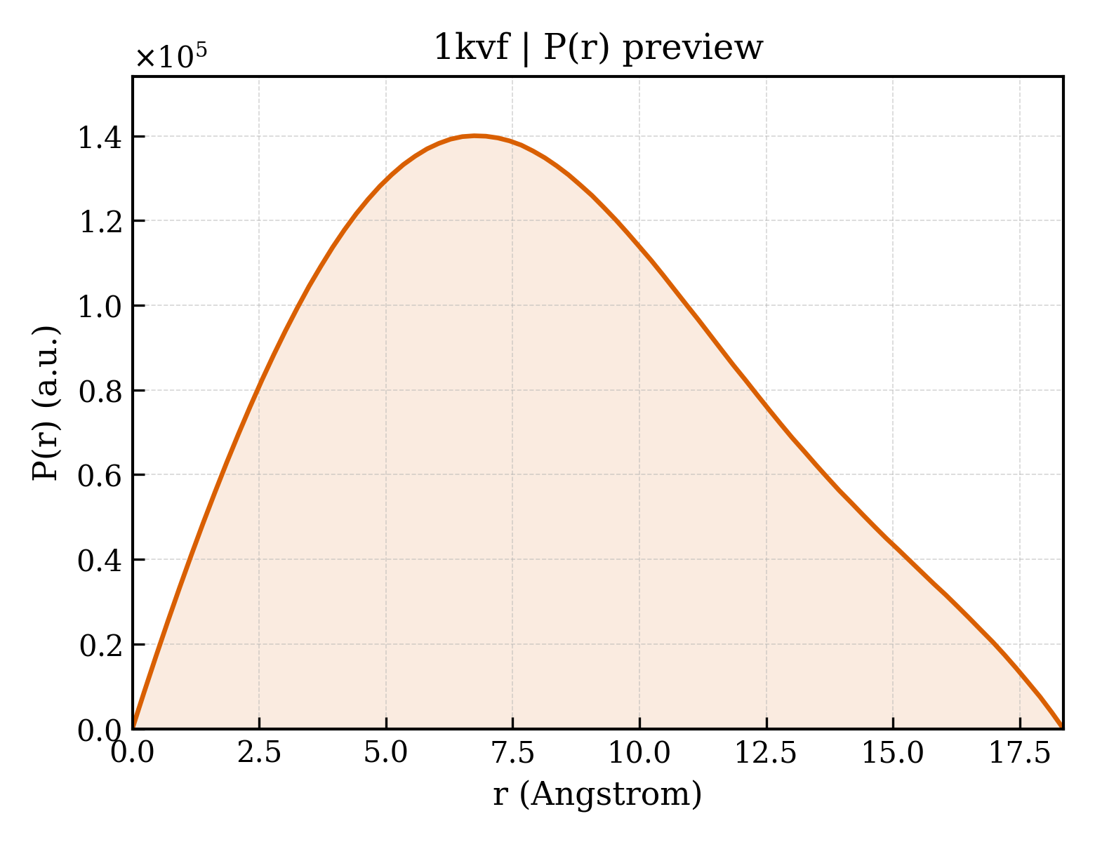 P(r) distribution for 1kvf