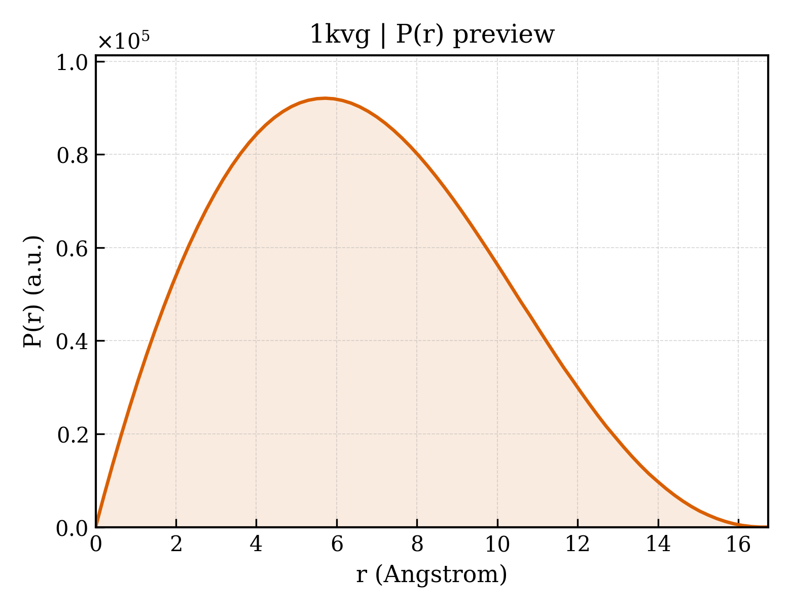 P(r) distribution for 1kvg