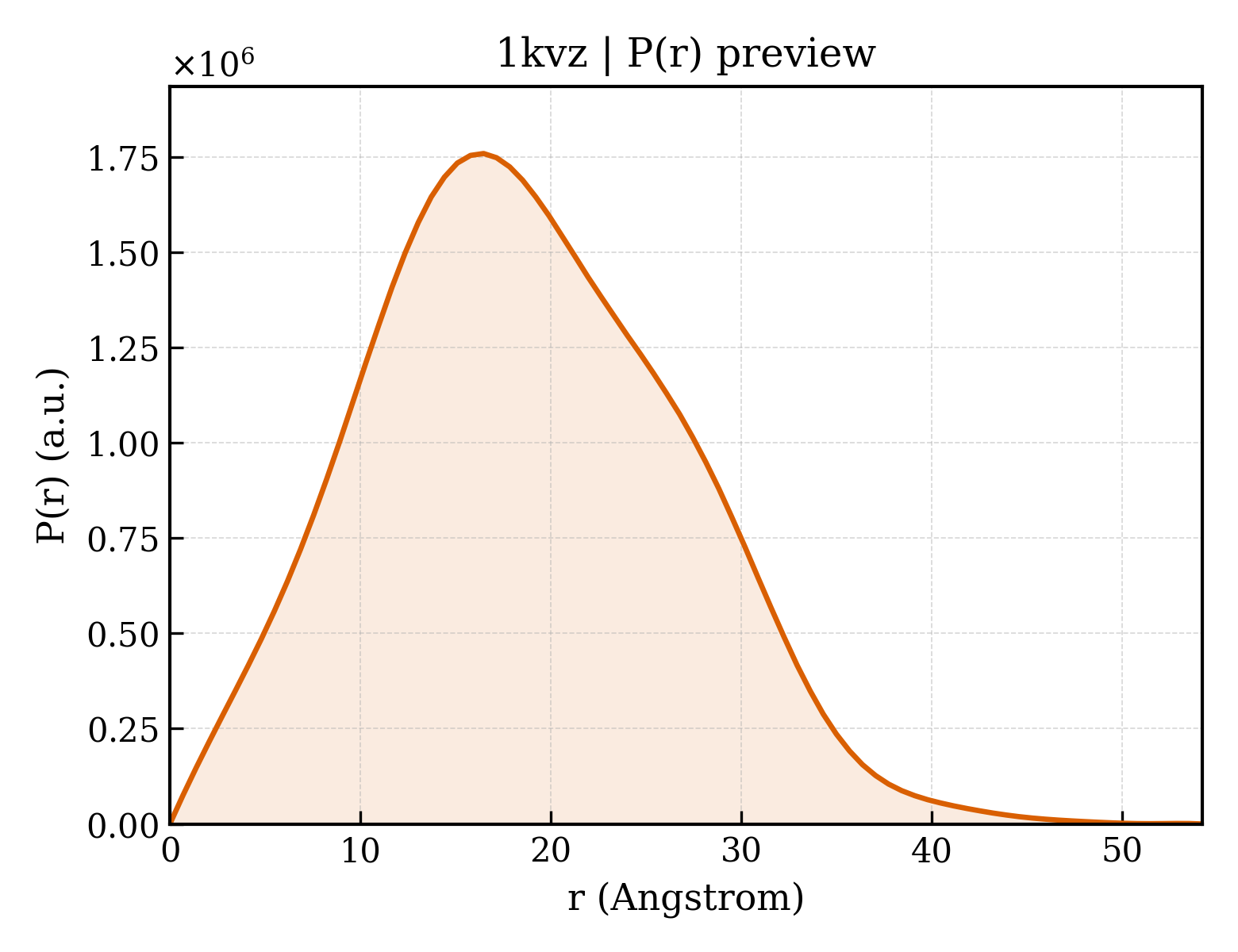 P(r) distribution for 1kvz