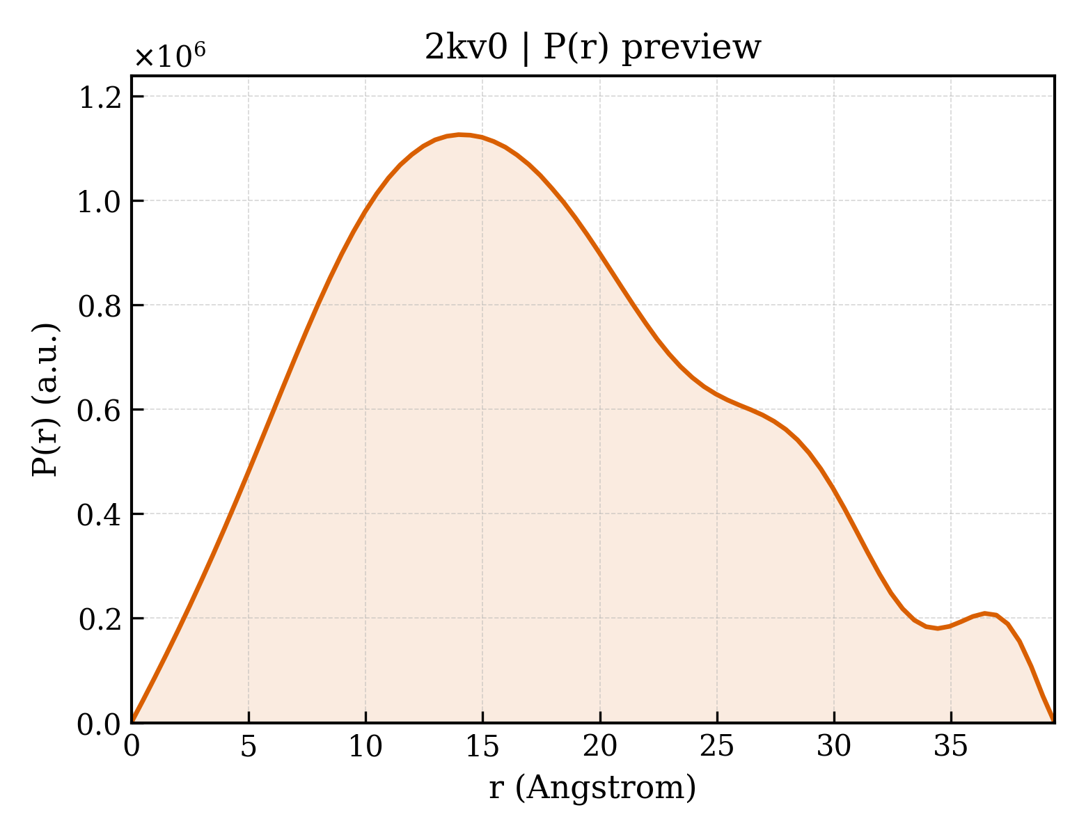 P(r) distribution for 2kv0