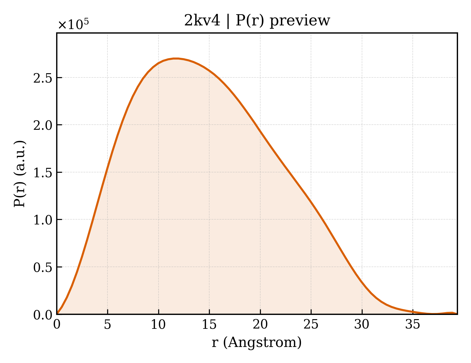 P(r) distribution for 2kv4