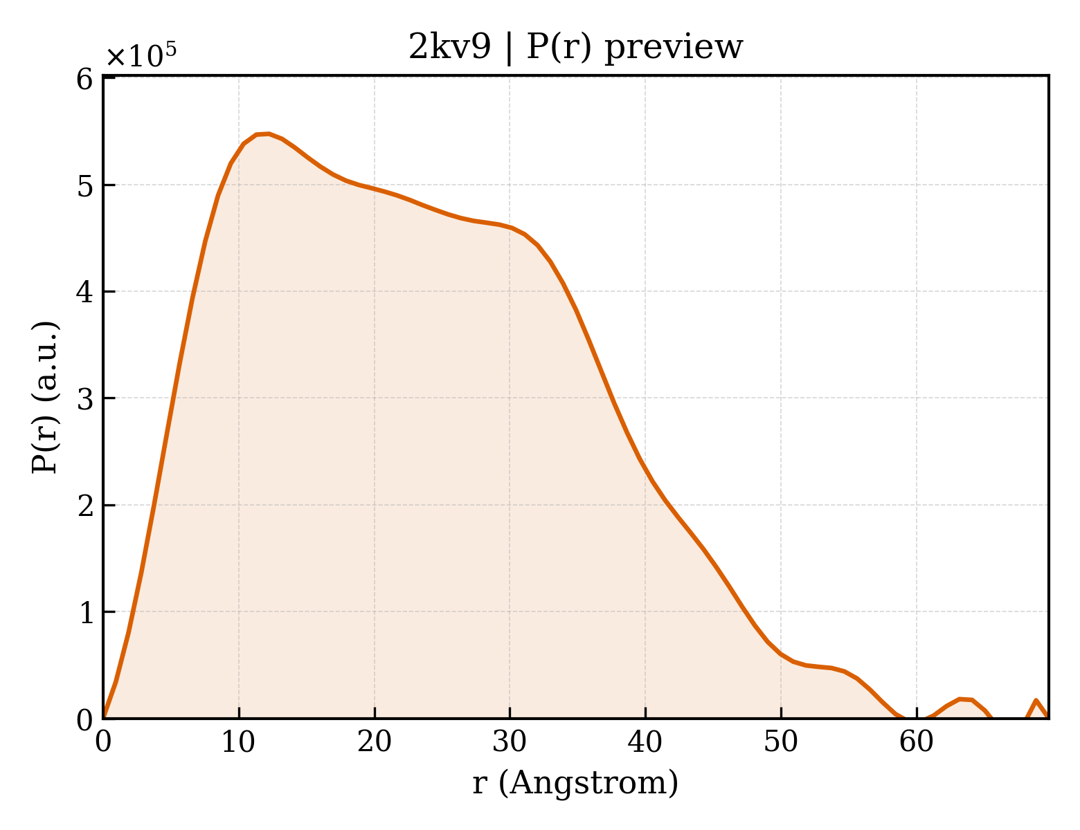 P(r) distribution for 2kv9