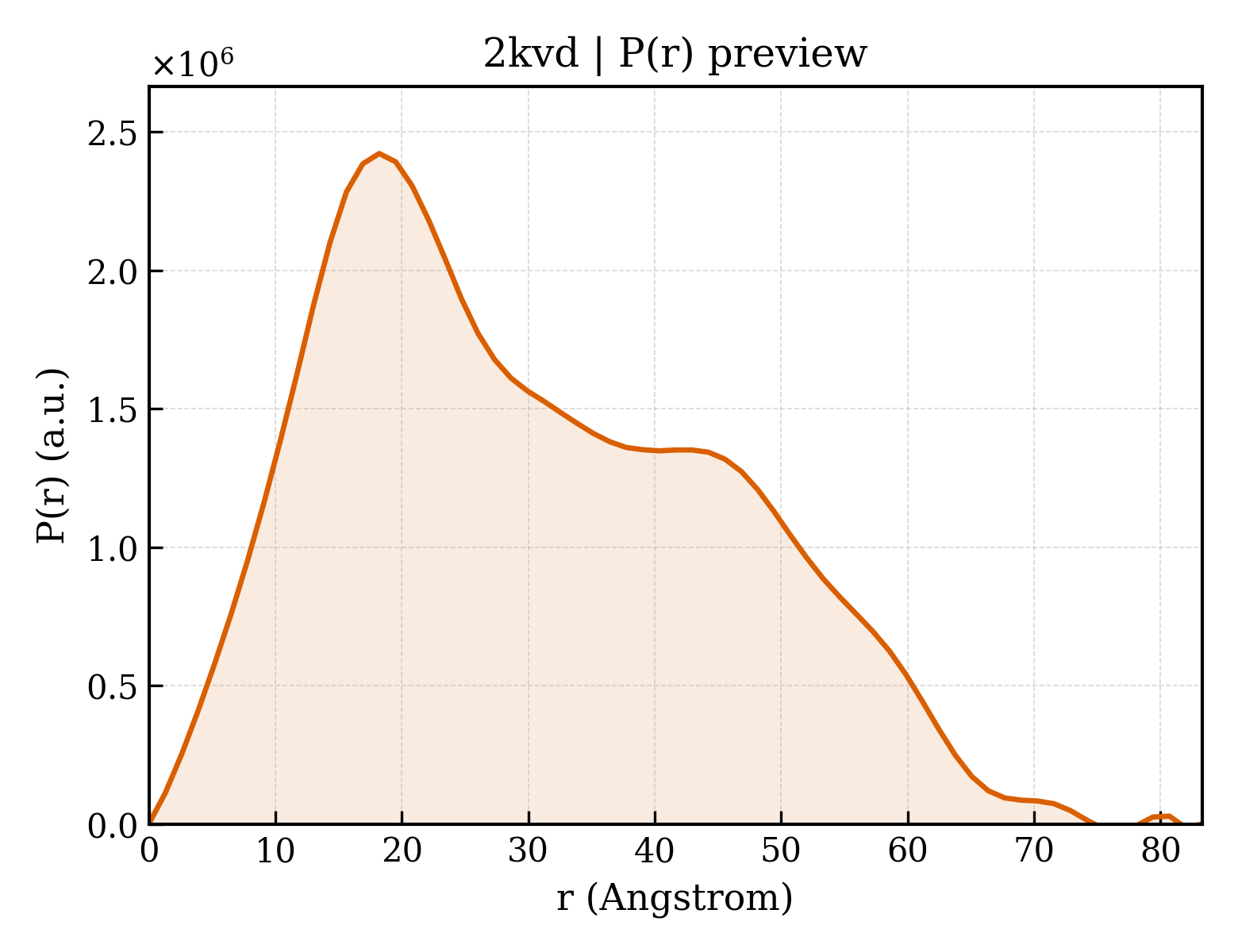 P(r) distribution for 2kvd