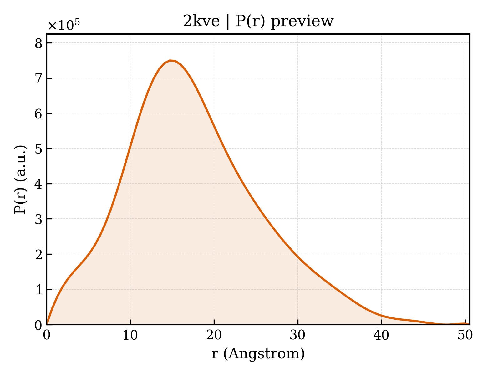 P(r) distribution for 2kve