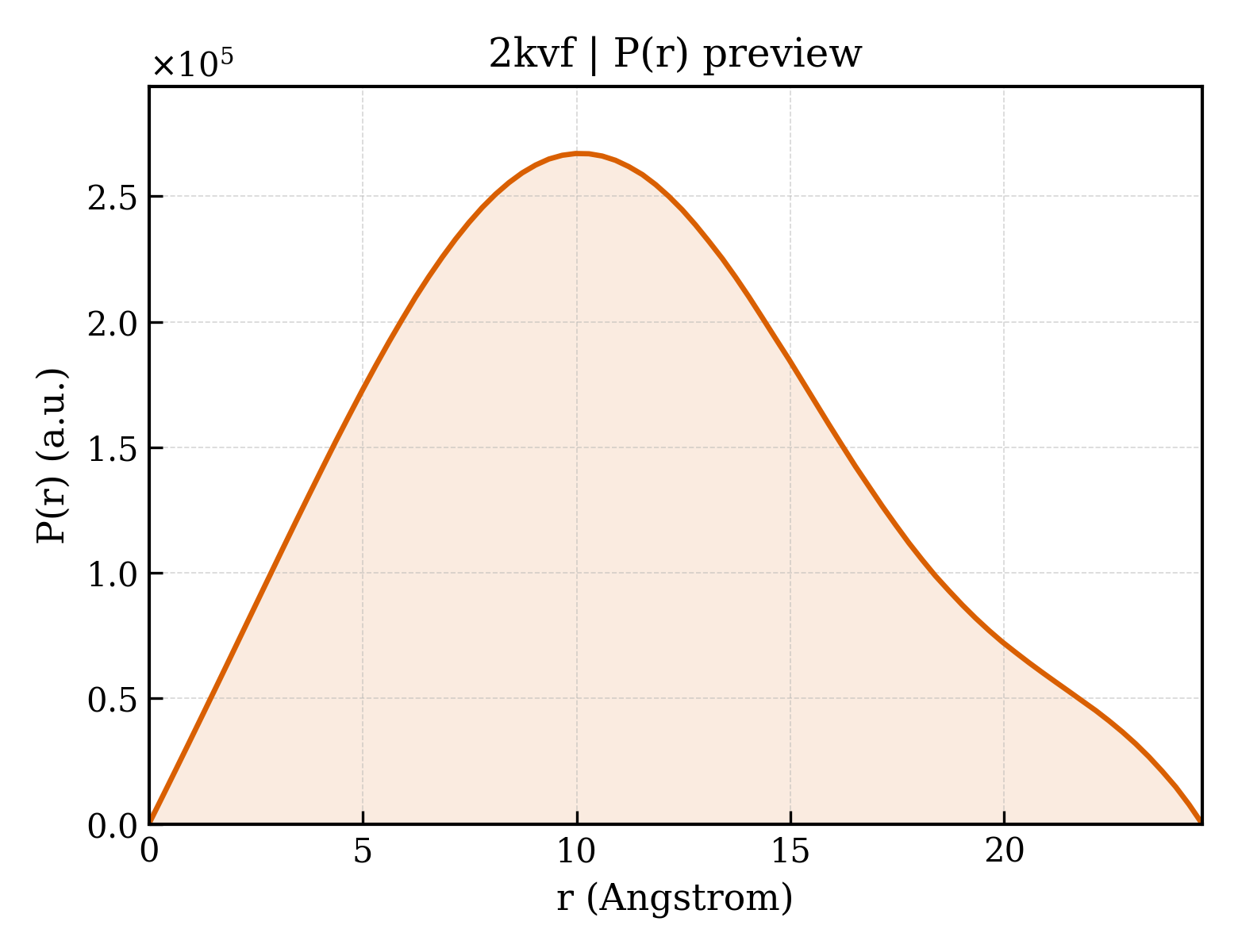 P(r) distribution for 2kvf