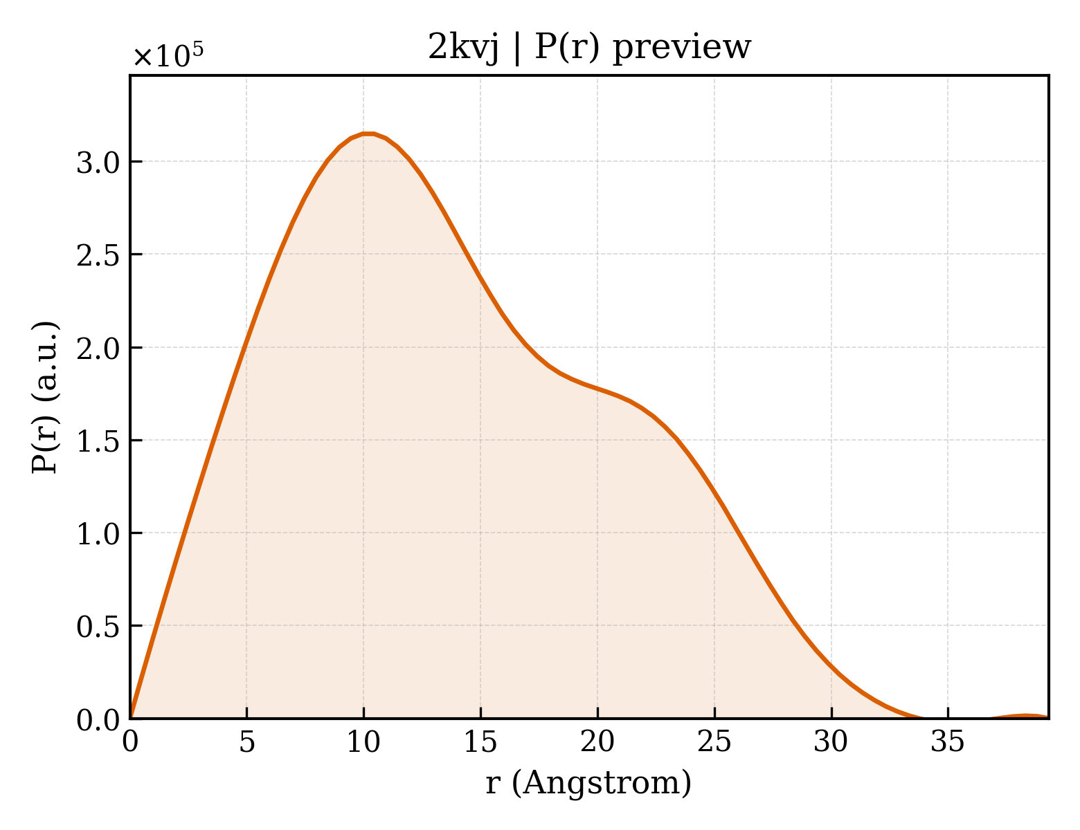 P(r) distribution for 2kvj