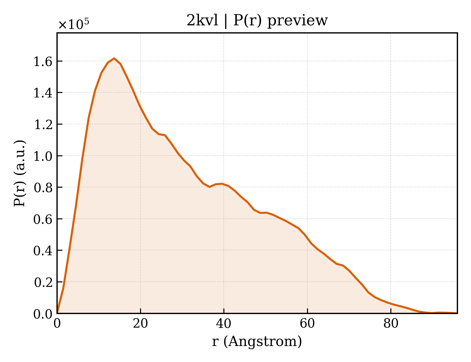 P(r) distribution for 2kvl
