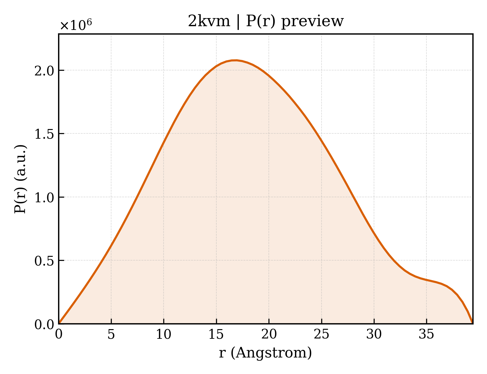 P(r) distribution for 2kvm