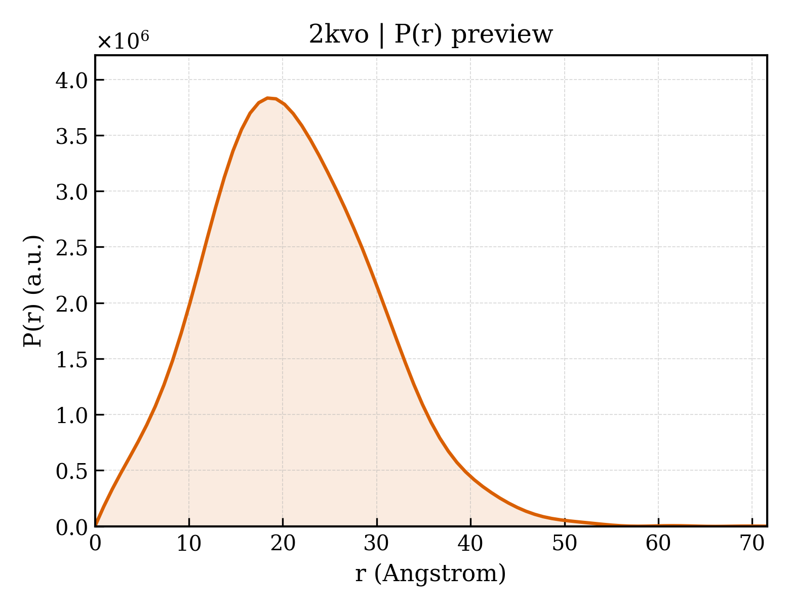 P(r) distribution for 2kvo