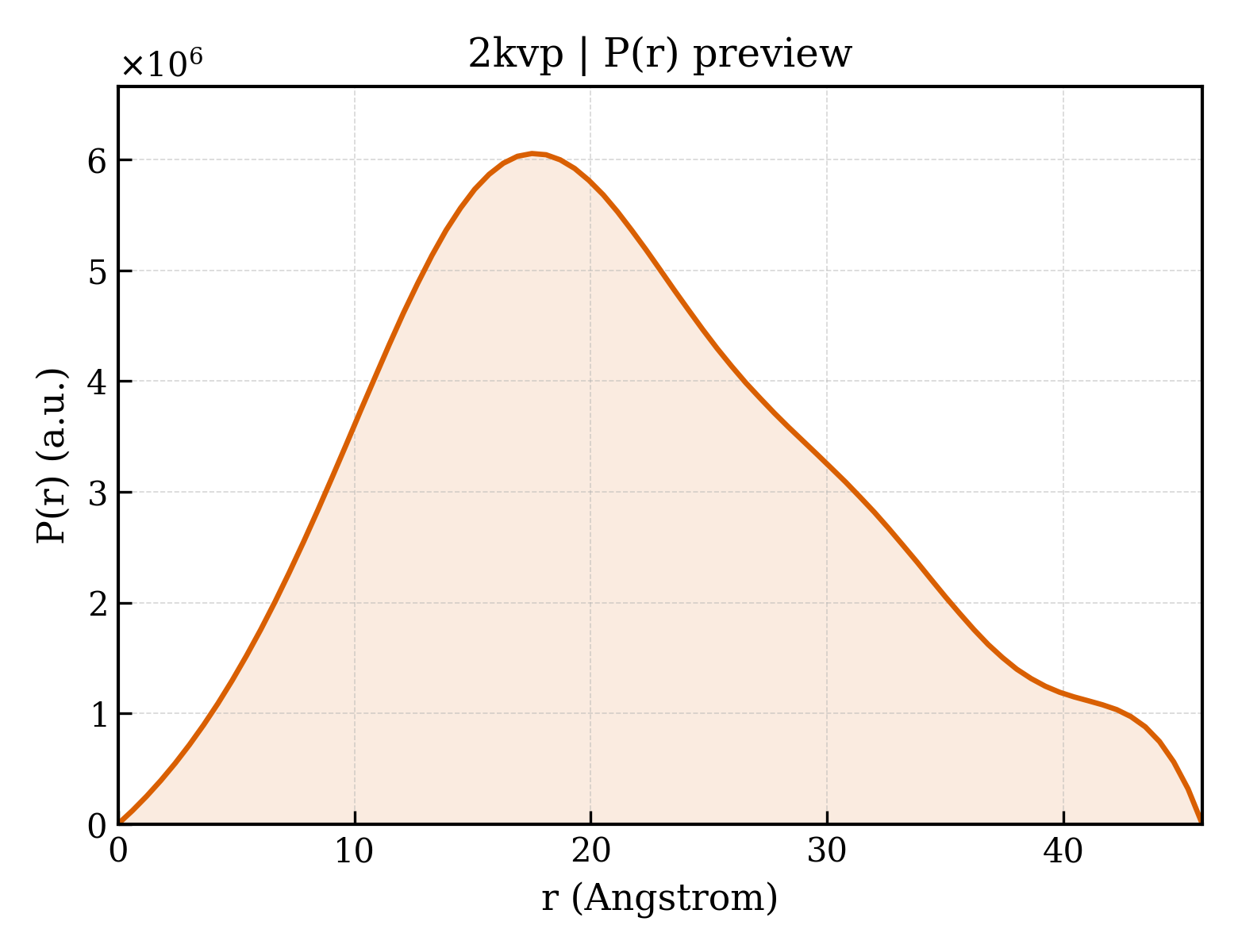 P(r) distribution for 2kvp