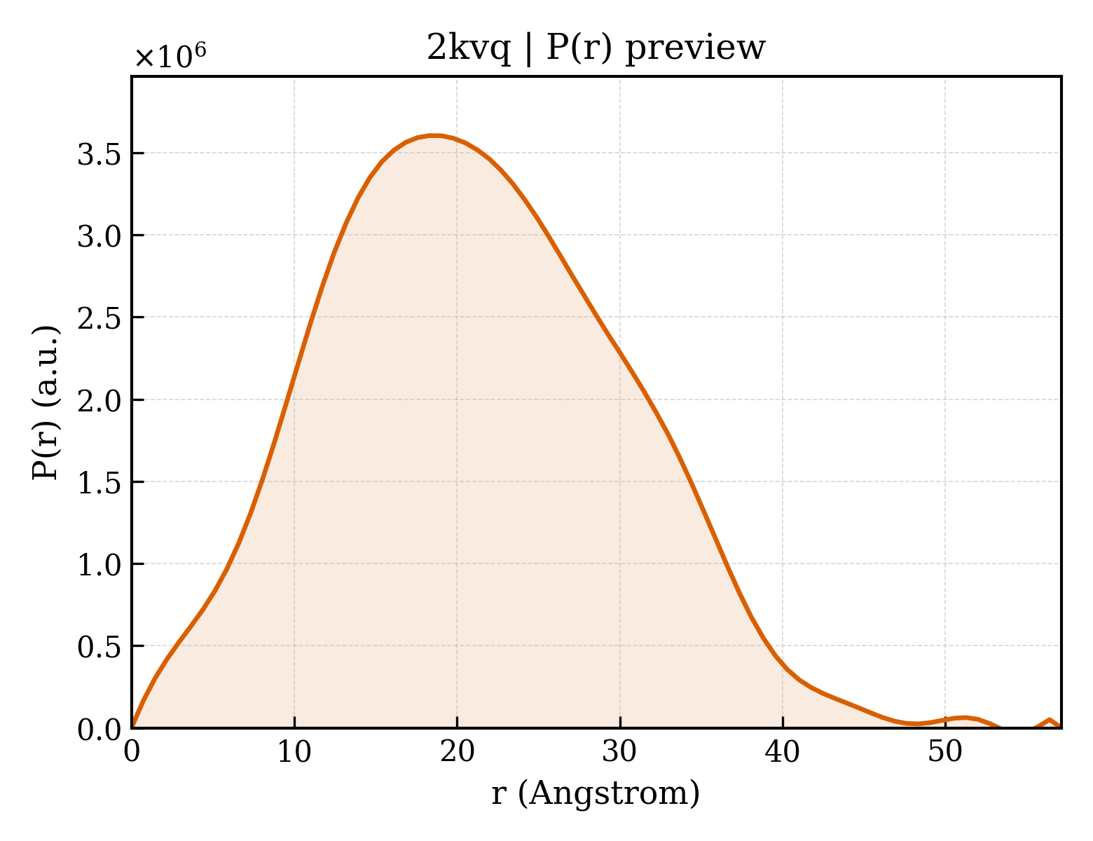 P(r) distribution for 2kvq