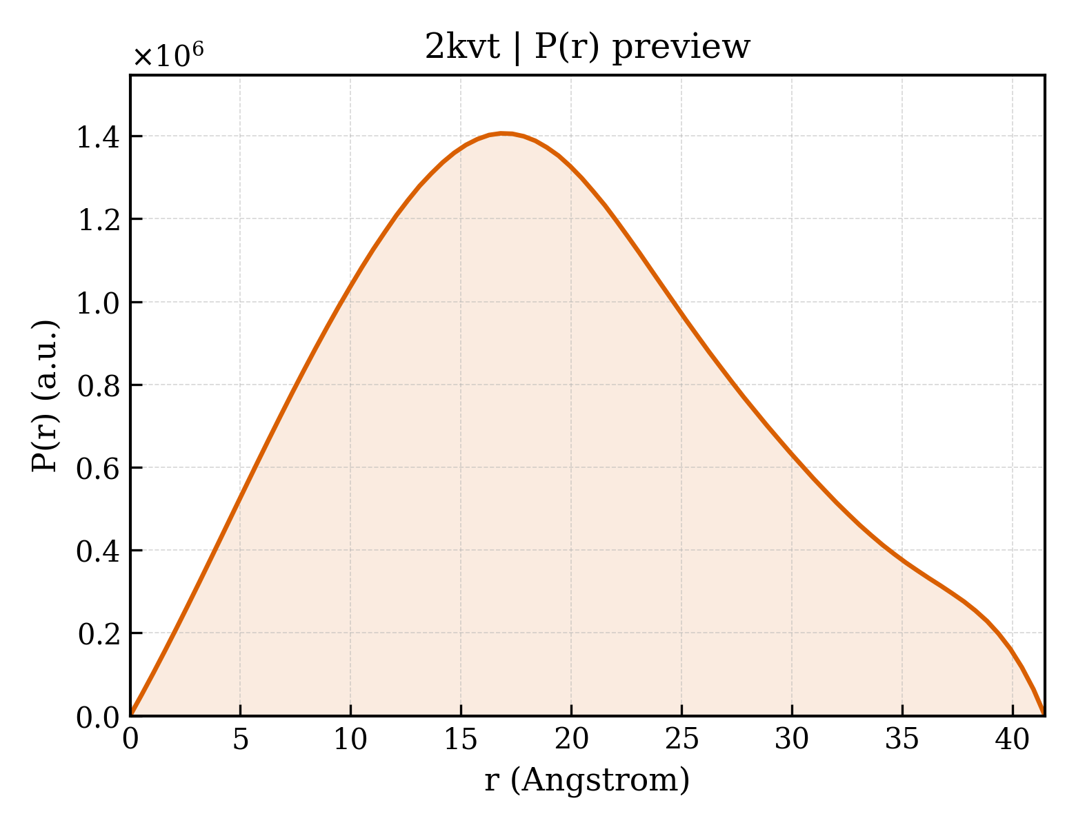 P(r) distribution for 2kvt