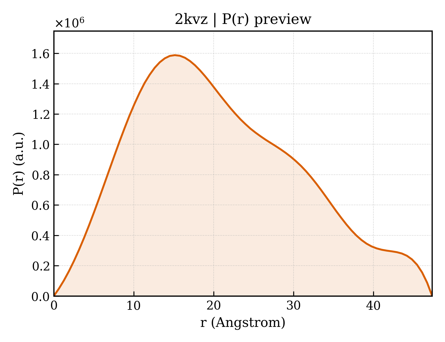 P(r) distribution for 2kvz