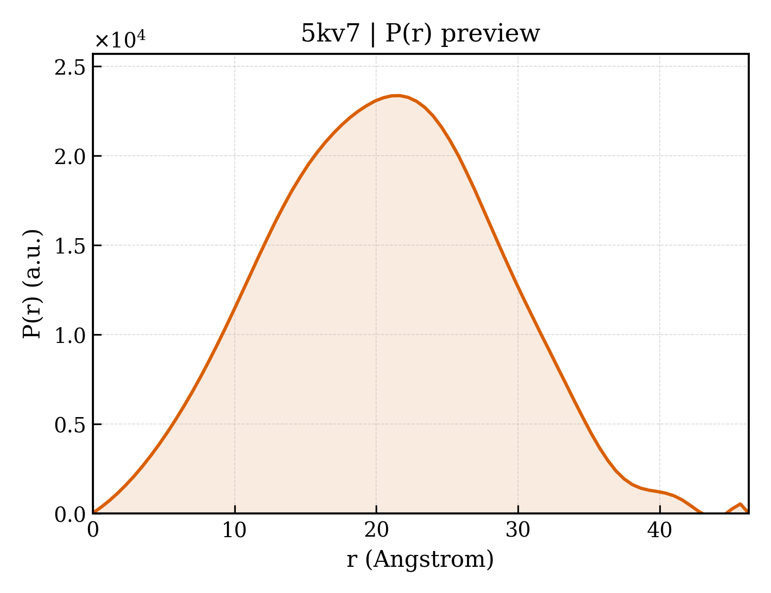 P(r) distribution for 5kv7