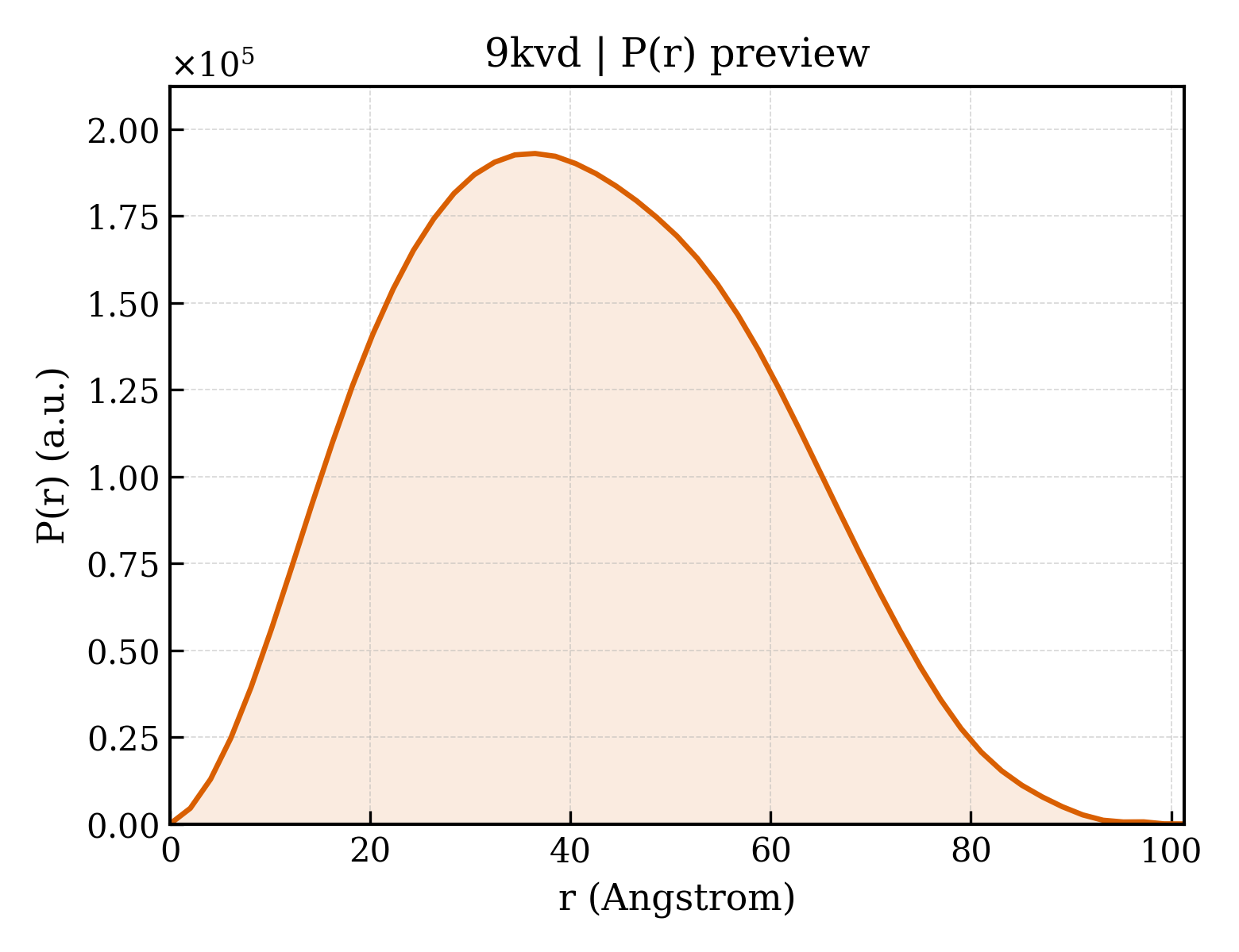 P(r) distribution for 9kvd