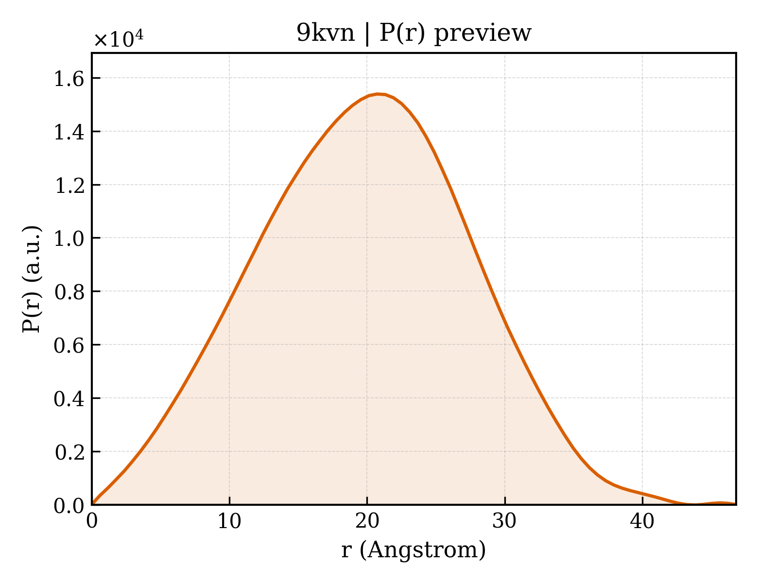 P(r) distribution for 9kvn