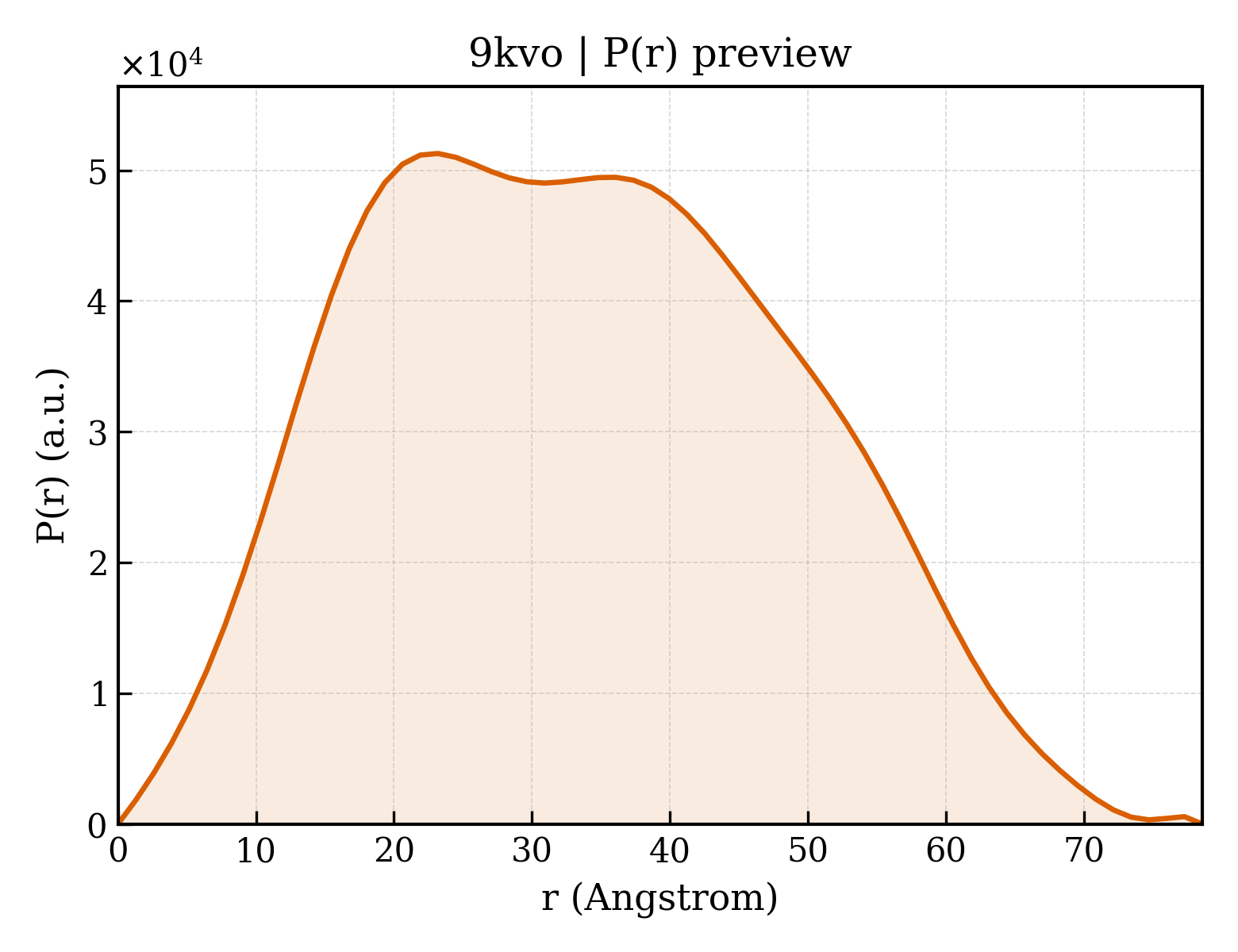 P(r) distribution for 9kvo