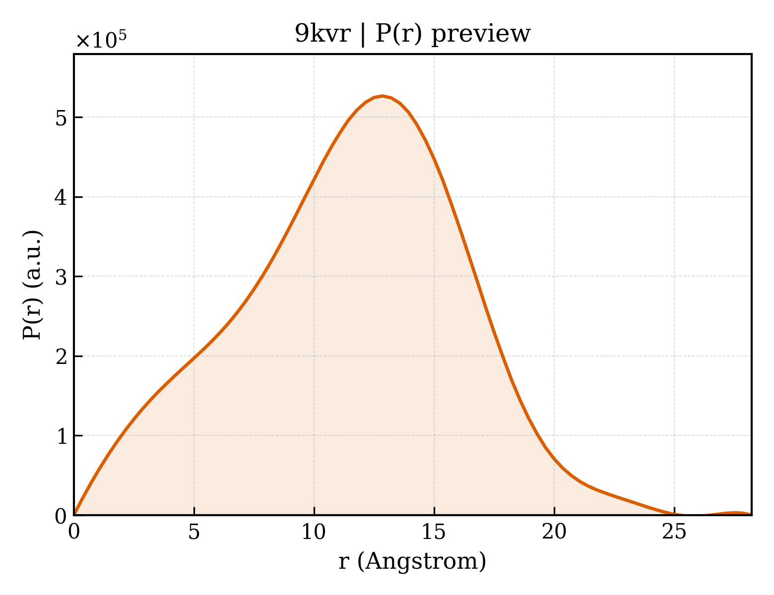 P(r) distribution for 9kvr