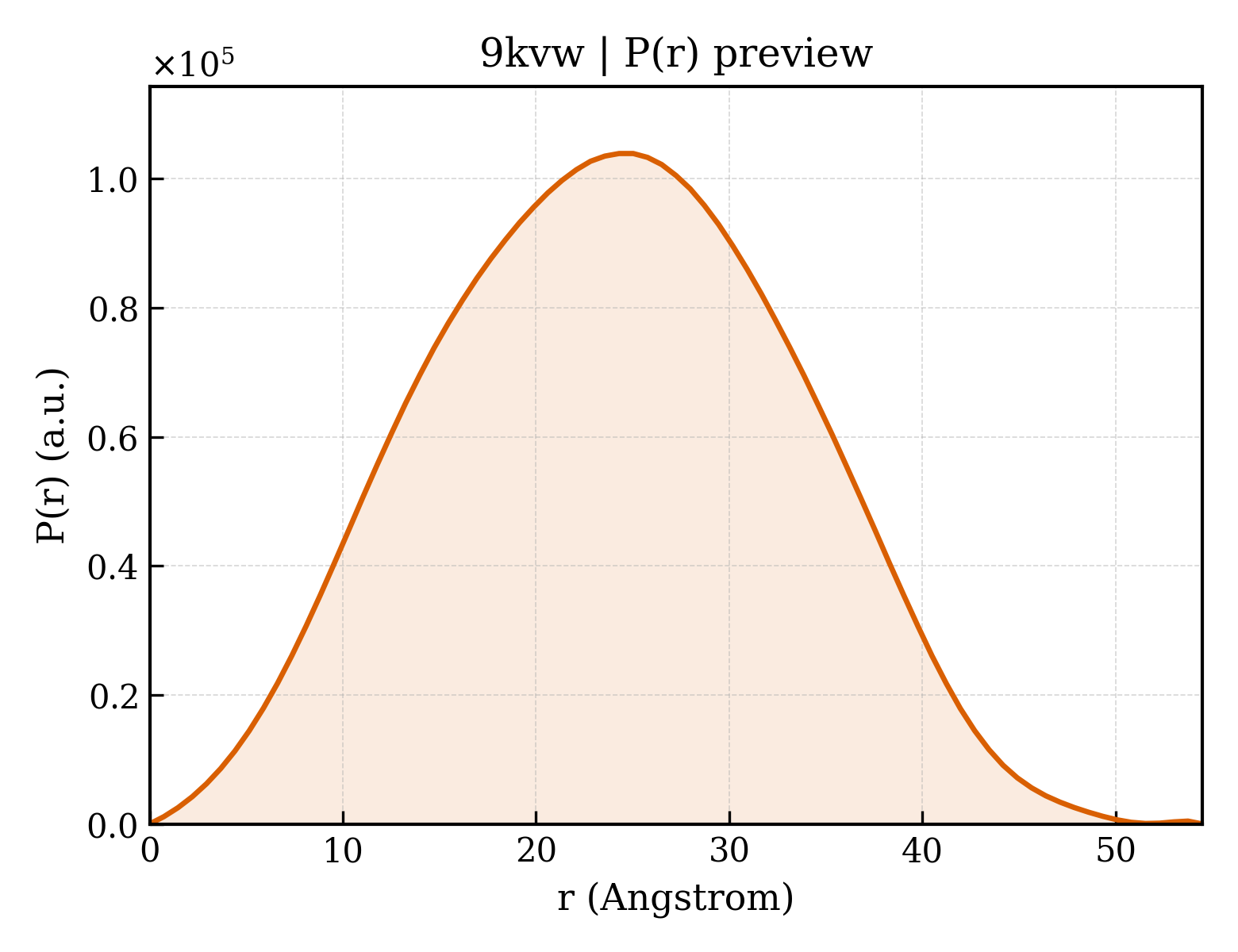 P(r) distribution for 9kvw