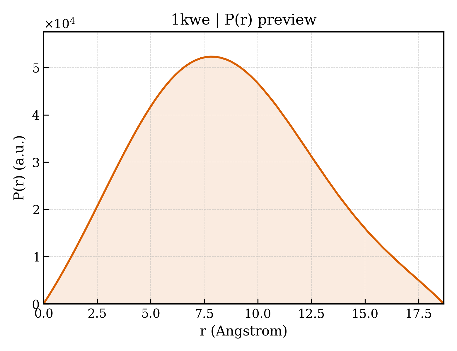P(r) distribution for 1kwe