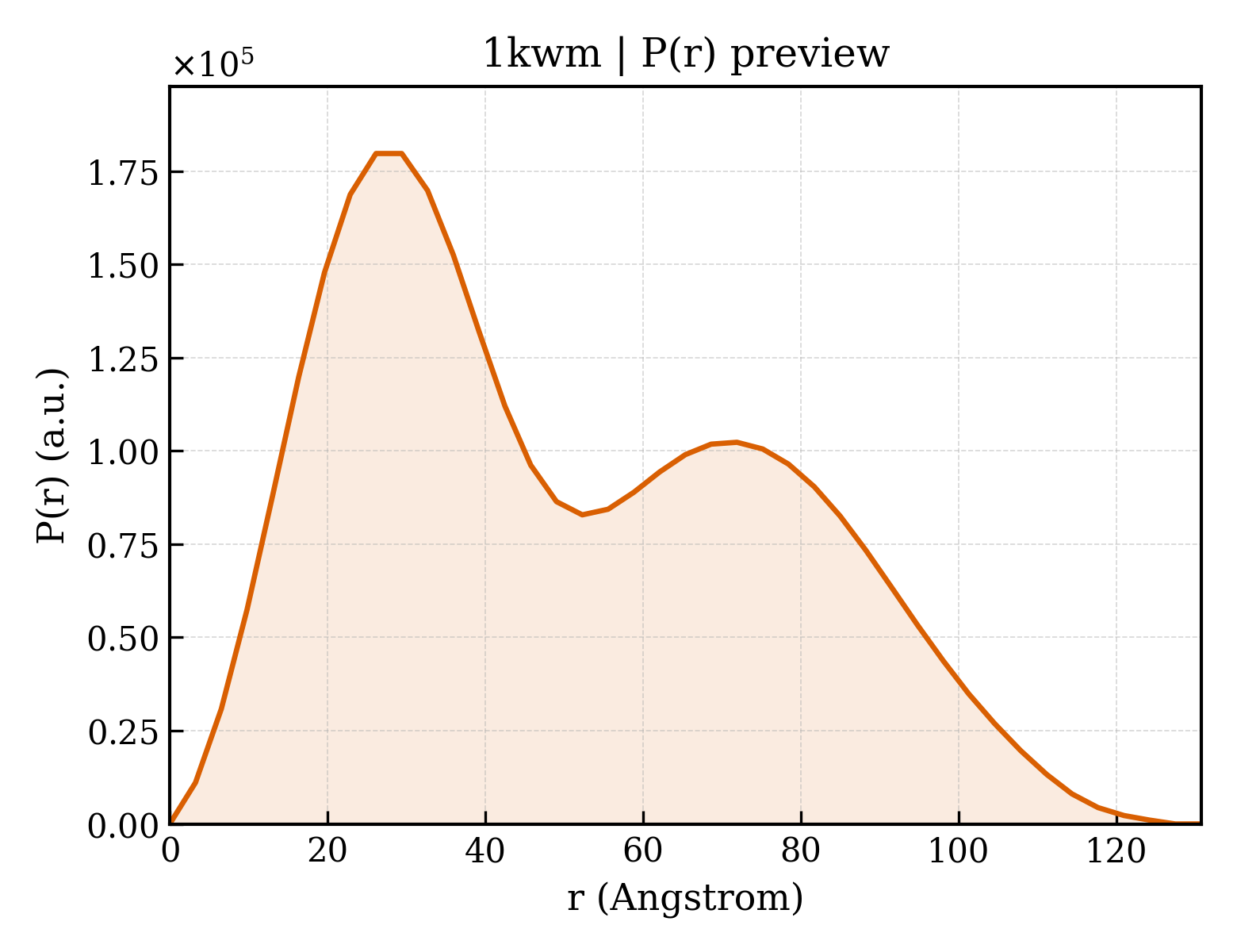 P(r) distribution for 1kwm