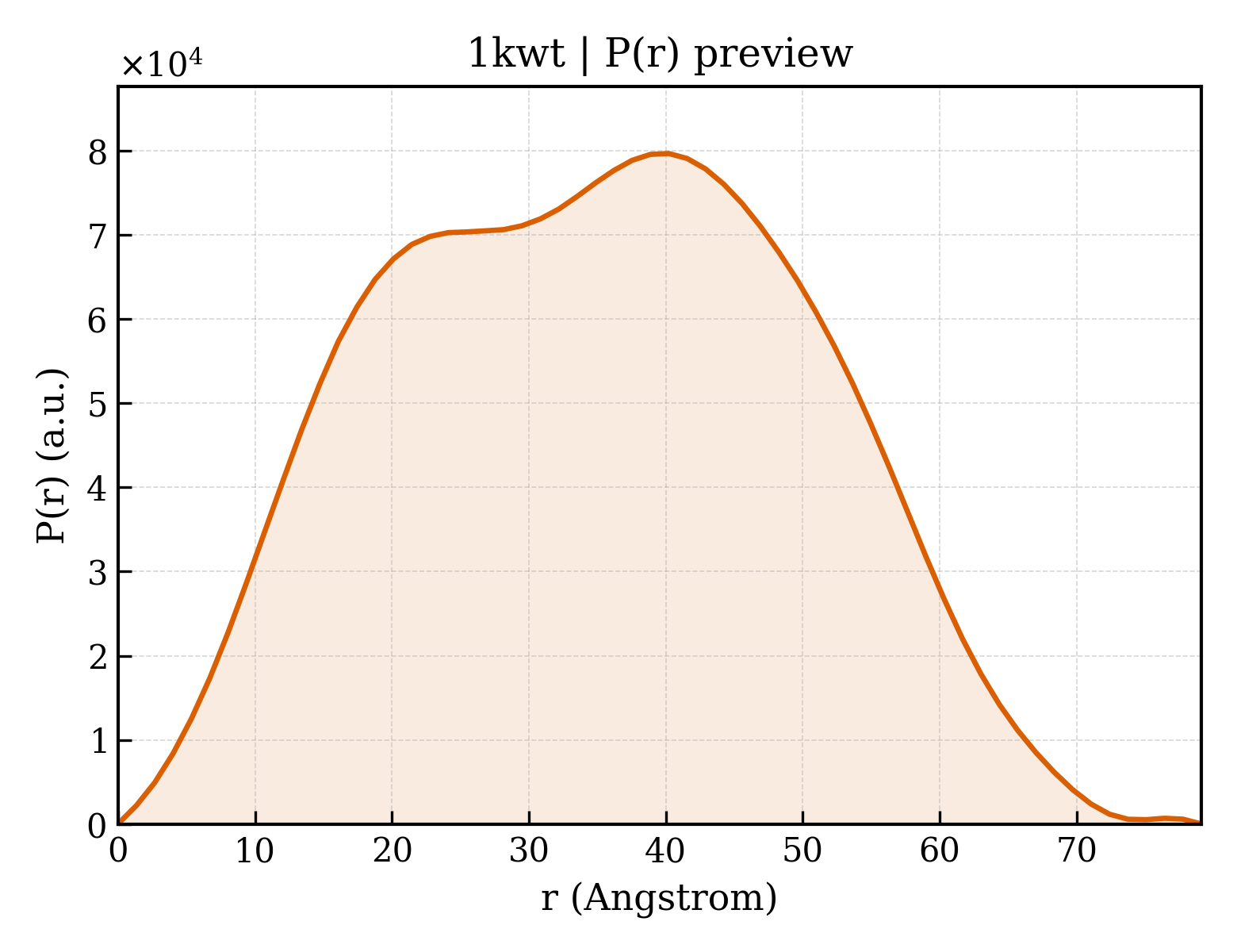 P(r) distribution for 1kwt
