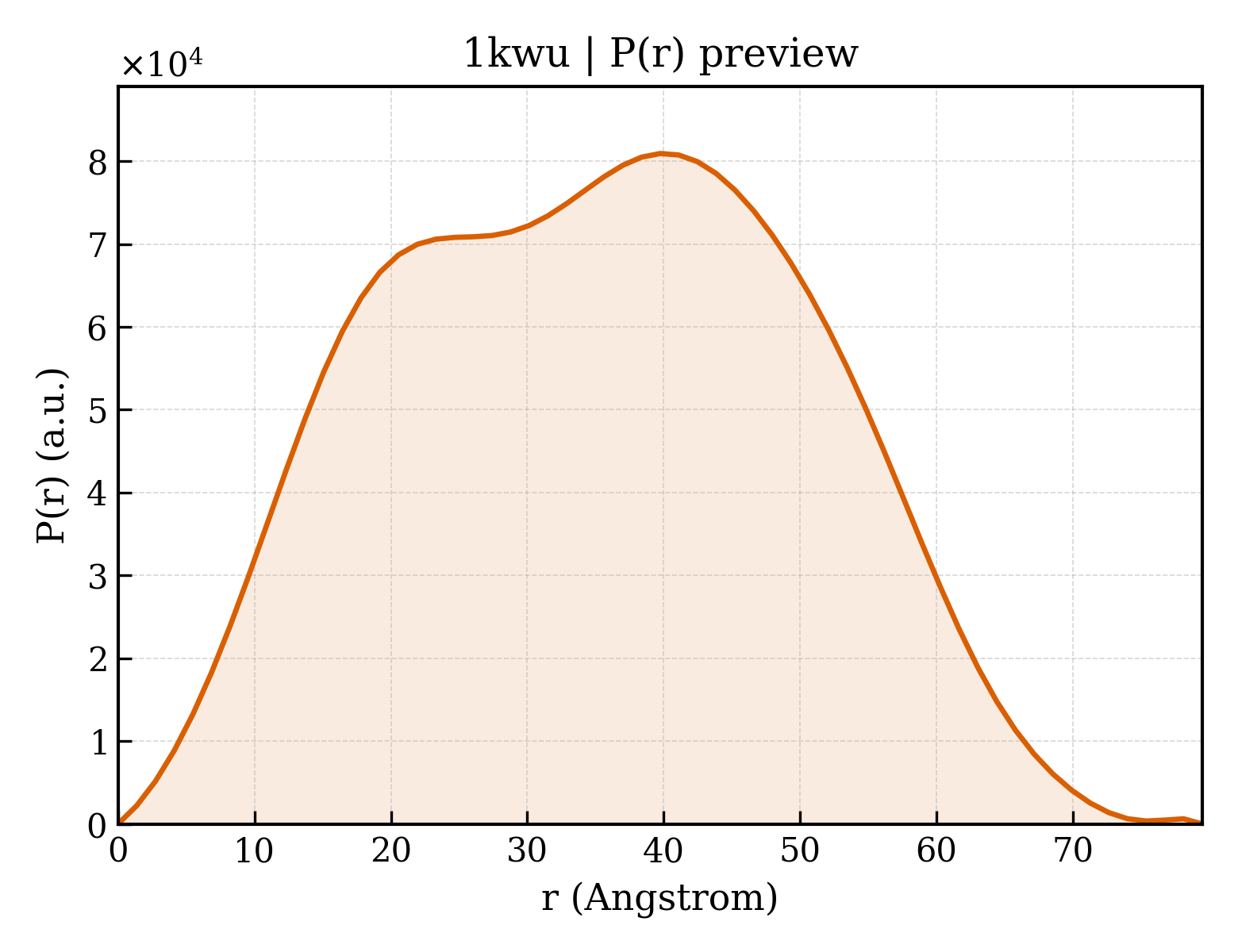 P(r) distribution for 1kwu