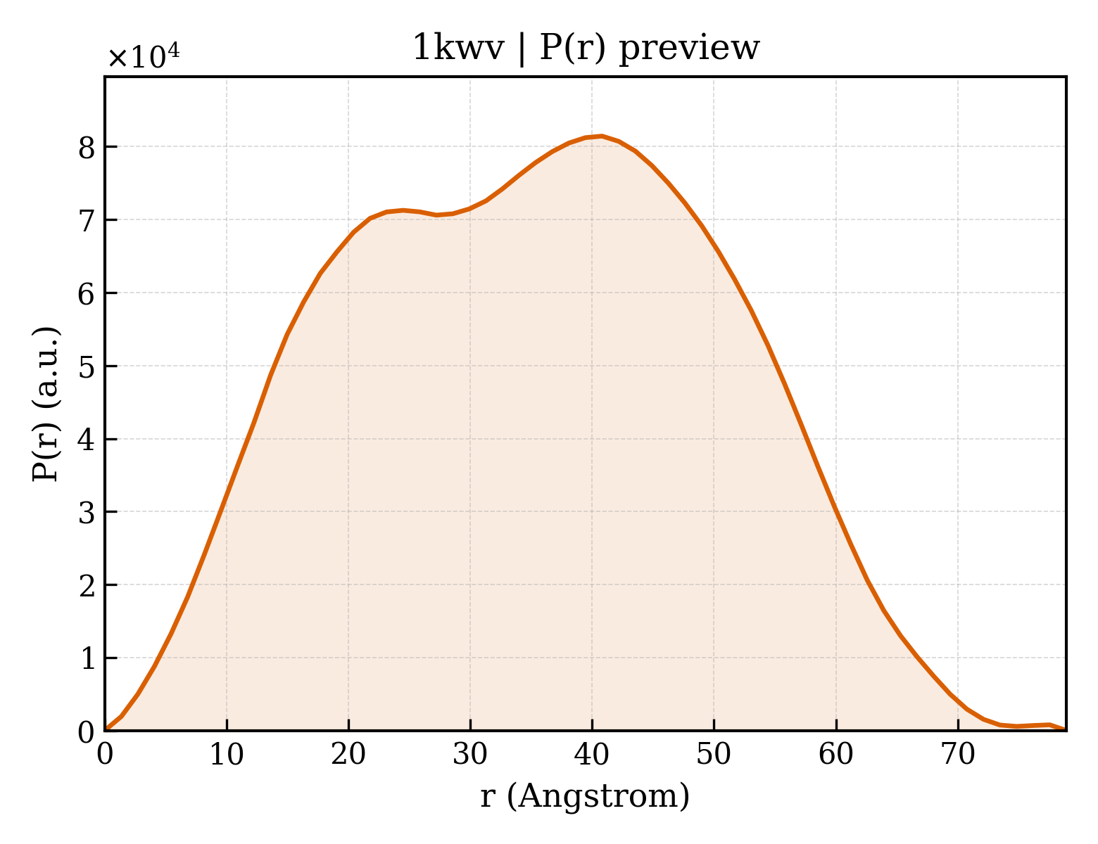 P(r) distribution for 1kwv