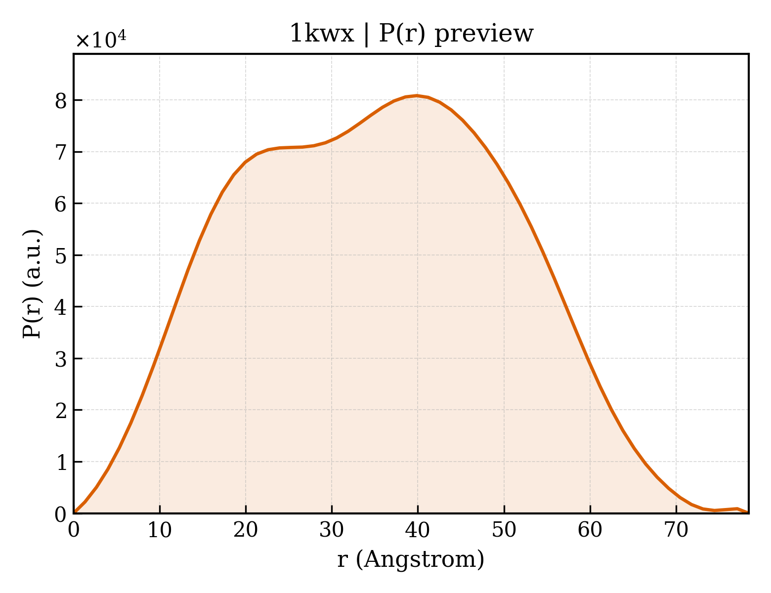 P(r) distribution for 1kwx