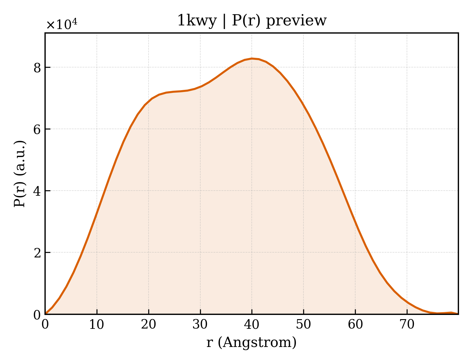 P(r) distribution for 1kwy